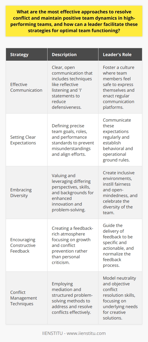 Conflict and discord can sabotage the performance and morale of even the most talented teams. To craft high-performing teams that thrive despite the inevitable challenges of collaboration, effective approaches for resolving conflict and maintaining positive team dynamics are crucial. Here, we delve into strategies that leaders can facilitate to nurture and sustain optimal team functioning.**Effective Communication Strategies**Effective communication forms the cornerstone of conflict resolution and is vital in preserving the health of team dynamics. To cultivate this, leaders should foster an environment where team members communicate clearly and listen actively. Encouraging individuals to express themselves openly and without fear of reprisal can promote understanding and mitigate miscommunications that often lead to conflict. Techniques such as reflective listening or 'I' statements can be taught to help in articulating issues without triggering defensiveness.Leaders can further this approach by institutionalizing regular communication touchpoints, like stand-up meetings or feedback sessions, ensuring that everyone is heard and that information flows transparently through the team.**Setting Clear Expectations**A common source of conflict is the mismatch of expectations. When team members are unsure of their roles or what is expected of them, overlaps or gaps can occur, leading to tension and inefficiency. Leaders can prevent this by communicating clear goals and responsibilities. This includes crafting a well-defined mission and vision, aligning team objectives, setting explicit performance standards, and regularly reviewing these elements with the entire team to ensure alignment and clarity.More so, leaders can preemptively set the tone for team interaction by establishing and reinforcing ground rules for behavior, collaboration, and conflict resolution — thus promoting a culture of respect and shared values.**Embracing Diversity**High-performing teams often consist of members from diverse backgrounds with varying skills, opinions, and perspectives. Rather than viewing this diversity as a barrier, leaders should approach it as a rich resource for innovation and problem-solving. They can do this by creating inclusive environments where differences are celebrated and leveraged to enhance team performance. To harness the full potential of a diverse team, leaders can conduct training that spotlights the value of diverse perspectives, implement policies that uphold fairness and inclusivity, and encourage open-mindedness and curiosity in all team interactions.**Encouraging Constructive Feedback**Feedback, when given constructively, serves as a potent tool for growth and conflict prevention. Leaders should encourage an atmosphere where feedback is freely given and received with the intent of collective improvement rather than personal criticism. This involves framing feedback in a way that is specific, actionable, and delivered in the spirit of supporting the individual’s or team’s development.Moreover, leaders can carve out dedicated times for team members to give and receive feedback, reinforcing a routine and culture that normalizes such exchanges.**Conflict Management Techniques**Even the best-laid plans for conflict prevention can falter, and in these moments, adept conflict management becomes key. Leader-facilitated techniques like mediation, creating win-win scenarios through compromise, and utilizing structured problem-solving methods can be instrumental in dealing with conflicts effectively.Leaders need to be trained in conflict resolution themselves to model neutrality and objective problem-solving. When faced with conflicts, they should focus on the interests of the parties involved rather than their positions, striving to uncover underlying needs that can lead to more creative and acceptable solutions.In navigating the complexities of team dynamics, leaders orchestrate the delicate balance of individual contributions and collective harmony. By employing strategies that emphasize effective communication, explicit expectations, the appreciation of diversity, an environment rich in constructive feedback, and proficient conflict management skills, leaders can cultivate not just functioning but flourishing high-performing teams.
