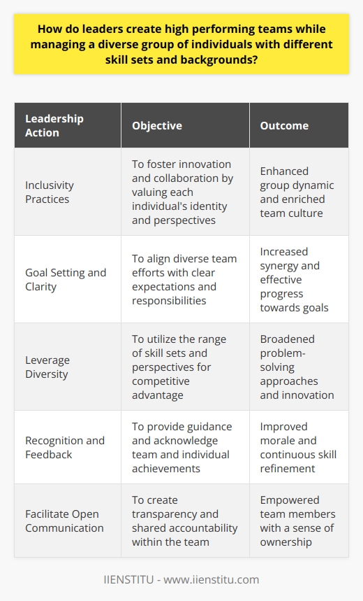 Creating high performing teams in a world saturated with diversity requires leaders to skillfully navigate and harness the potpourri of backgrounds, cultures, perspectives, and skill sets inherent to their members. The process of amalgamating such distinct individuals into a cohesive and high-functioning team is both an art and a science.By prioritizing inclusivity, leaders create a fertile ground for innovation and collaboration. An inclusive environment is one where every team member feels that they are respected and valued beyond their immediate contributions—that their unique identities, perspectives, and experiences enrich the texture of the group’s tapestry. Creating a space where diverse voices are not only heard but sought out and amplified is crucial in fostering a sense of belonging and significance among team members.A leader’s ability to set clear and attainable goals is instrumental in aligning the efforts of a diverse team. Through establishing well-defined expectations, roles, and responsibilities, members can see how their individual contributions fit into the larger picture. Such clarity allows individuals to leverage their strengths in service of the collective objective, creating a synergy that propels the team toward success.One of the richest aspects of a diverse team is the range of skills and perspectives it embodies. Leaders who succeed in high performing team creation recognize the value of this diversity and are adept at leveraging it. Rather than expecting conformity, they capitalize on the breadth of knowledge and experiences present in their teams, encouraging cross-pollination of ideas and ensuring a myriad of viewpoints are considered in decision-making and problem-solving processes.Recognition and feedback are the fuel and direction for a team in motion. By consistently providing constructive and actionable feedback, along with due acknowledgment of individual and group accomplishments, leaders ensure team members feel seen and appreciated. This positive reinforcement not only bolsters morale but also drives members to refine their skills and contributions continuously.Open communication is the thread that connects each member to the fabric of the team. Leaders of high-performing teams cultivate environments where transparent dialogue is the norm, and accountability is shared. Through regular check-ins and open forums for discussion, members feel empowered to voice their opinions and concerns, share their successes and setbacks, and hold each other responsible for the team’s outcomes.In essence, the creation of high performing teams by leaders within diverse settings hinges on a foundation of inclusion, clear direction, the empowerment that leverages individual strengths, ongoing encouragement, and a commitment to communication and shared accountability. These components coalesce to yield an entity that is greater than the sum of its parts—a team that not only performs but excels, and not in spite of its diversity, but because of it.