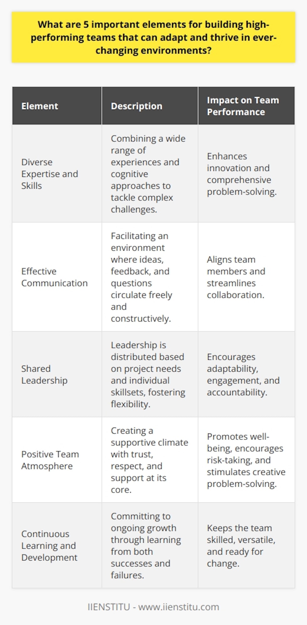 To construct teams that not only deliver exceptional results but also excel in rapidly changing landscapes, certain fundamental elements must be incorporated into their foundational structure. The following are five crucial characteristics that distinguish high-performing teams capable of thriving in dynamic conditions:1. **Diverse Expertise and Skills**: High-performing teams are not monolithic; they are composed of individuals who bring a rich variety of experiences, expertise, and cognitive approaches to the table. This diversity is instrumental in enabling the team to confront multifaceted challenges with a comprehensive toolbox of skills. It encourages innovative thinking and problem-solving, allowing the team to devise unique strategies that would be unattainable in a more homogenous setting.2. **Effective Communication**: Without a doubt, communication acts as the lifeblood of any successful team. Establishing a framework where ideas flow freely, questions are encouraged, and feedback is constructive and instantaneous establishes a fertile ground for collaboration. Effective communication ensures that all team members are aligned with the team's vision and objectives, making the collaborative process more seamless and efficient.3. **Shared Leadership**: In high-performing teams, leadership is not the exclusive domain of one individual, but rather a shared responsibility that flexes and shifts according to the project's needs and individual's skill sets. This enables the team to adapt swiftly to new circumstances, as members step forward to lead in areas where they excel. Shared leadership fosters a sense of ownership and accountability across the team, promoting higher levels of engagement and motivation.4. **Positive Team Atmosphere**: The underlying emotional and psychological climate of a team can profoundly impact its performance. A positive environment defined by trust, respect, and support enhances the team's ability to work collaboratively and address challenges creatively. Team members who feel valued are more inclined to contribute their best efforts, take calculated risks, and participate in critical dialogues that drive innovation and growth.5. **Continuous Learning and Development**: Being a high-performing team means never resting on one's laurels. Instead, there is a constant pursuit of progress, where learning from both victories and failures is par for the course. A commitment to ongoing personal and professional development ensures the team remains sharp, skilled, and versatile. Moreover, the willingness to evolve and adapt in light of new information keeps the team relevant and ready to navigate the unpredictable tides of change.Instituting these five elements as the cornerstones of a team’s structure can significantly enhance its performance and ability to adapt in fluctuating environments—an outcome that the IIENSTITU, with its focus on professional growth and development, would likely endorse. Each element contributes to a collective strength and agility, reinforcing the team's capacity to achieve its objectives and sustain high levels of success over time.