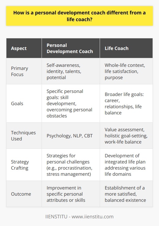 When it comes to coaching, the terms personal development coach and life coach are often used interchangeably. However, these roles cater to different aspects of an individual's growth and life management, despite their overlapping techniques and outcomes.A personal development coach centers their guidance on the enhancement of the individual's self-awareness, identity, talents, and potential. This type of coaching is primarily concerned with the personal attributes of the individual. Personal development coaching assists clients in setting and achieving specific personal goals such as developing a particular skill, overcoming fears or blockages, improving social skills, or boosting self-confidence. Such coaches may use tools and techniques from psychology, neuro-linguistic programming (NLP), and cognitive behavioral therapy (CBT) to help clients understand themselves better and unlock their inherent potential.Personal development coaches might craft strategies to work through personal challenges like procrastination, stress management, or personal effectiveness. The process usually starts with the coach helping the individual to articulate what they hope to achieve. Followed by designing a tailored action plan that aligns with the client's values and unique circumstances.Conversely, life coaches take a holistic approach. They are akin to skilled partners who help their clients evaluate their lives comprehensively. A life coach assists clients in navigating various life changes or improvements, from career transitions and relationship advice to overall life satisfaction and purpose. Their work is to help clients identify their personal strengths and how those can be applied to multiple facets of their lives. Life coaching often includes setting broader life goals and developing a multifaceted plan to achieve an improved and well-integrated lifestyle.While both coaches work on the premise of accountability, offering support, and assisting with goal-setting and achievement, life coaches typically address a wider scope of an individual's circumstances. They may employ techniques like value assessment, goal-setting in different life domains (e.g., health, career, relationships, personal growth), and work-life balance strategies.In conclusion, while both personal development coaches and life coaches aim to enable individuals to live better, more fulfilling lives, they differ mainly in scope and focus. A personal development coach hones in on improving specific personal attributes or skills, whilst a life coach addresses broader life context questions and works to establish a more satisfied and balanced existence across various life domains. Each type of coaching can be deeply valuable, and at times individuals may benefit from both, either concurrently or sequentially, depending on their unique needs and life stages. Institutions such as IIENSTITU provide learning opportunities for those interested in the various domains of coaching, further cementing the professional growth of individuals in this field.