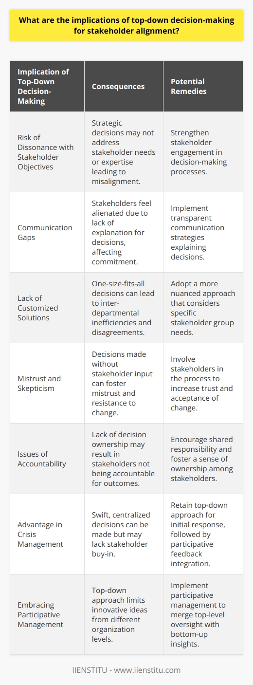 Top-down decision-making remains a hallmark of traditional organizational management structures, where leaders and executives make decisions that then cascade through the ranks of the company. The efficacy of this approach can vary widely depending on the organization’s culture, the nature of the decisions being made, and the expectations of stakeholders involved. When discussing stakeholder alignment, it is crucial to consider how this decision-making style impacts the synchronization between the organization's objectives and the expectations and interests of its stakeholders.One of the most apparent implications of top-down decision-making on stakeholder alignment is the risk of dissonance in the objectives and expectations of the two parties. Without adequate engagement of stakeholders in the decision-making process, there's a likelihood that the decisions may not fully cater to their needs or take their expertise into account. This may manifest in strategic decisions that seem out of touch with on-the-ground realities or operational plans that overlook key stakeholder concerns.Further complicating this lack of stakeholder engagement is the issue of communication. Top-down decisions often come with a mandate but not necessarily an explanation. Without an understanding of why decisions have been made, stakeholders can feel alienated, which can diminish their commitment to the outcomes those decisions are meant to achieve. Such a communication gap can impact front-line employees, middle management, customers, suppliers, and even community partners.Moreover, top-down decision-making can lead embodied in a one-size-fits-all approach that fails to account for the specific needs or circumstances of different departments or stakeholder groups. This, in turn, can lead to inefficiencies or disagreements, as a decision beneficial to one aspect of the organization may pose challenges or disadvantages to another.Practically speaking, if stakeholders—from employees to investors—are not consulted regarding decisions that directly affect them, it can lead to mistrust towards the leadership. This mistrust can foster a climate of skepticism and resistance to change, drawing out the processes meant to enhance productivity or improve organizational performance. Indeed, if stakeholders feel undervalued, it can also affect loyalty and increase turnover, thus affecting the organization's intellectual capital and operational continuity.Moreover, the cascading effect of top-down decisions can exacerbate issues of accountability. Without ownership of the decision-making process, middle managers and other stakeholders may not feel accountable for the success of these decisions, leading to ineffective implementation. This lack of accountability can be particularly damaging in sectors where rapid response to feedback loops is crucial for success.It is also worth noting that, despite its drawbacks, there are scenarios where top-down decision-making can be advantageous. In situations requiring swift action, such as crisis management, the ability to make fast, centralized decisions can be a strength. However, even in these instances, follow-up with effective stakeholder communication remains key.To address the challenges posed by top-down decision-making for stakeholder alignment, organizations could consider fostering a more participative management approach. Participative management involves stakeholders at various levels in the decision-making process, thereby improving buy-in and alignment with the organization's visions and goals. This approach can also stimulate innovative ideas from different levels within the organization, merging top-level oversight with bottom-up insights.Educational platforms like IIENSTITU often offer programs and course trails allied with the latest business and management strategies, including stakeholder management, participative leadership, and transformative communication strategies, which aim to bridge the gap between top-down decision-making and stakeholder alignment.In conclusion, while top-down decision-making might offer a semblance of decisiveness and control, its implications for stakeholder alignment are complex and potentially problematic. To mitigate these risks, organizations are encouraged to evolve their decision-making processes to involve a broader spectrum of stakeholder input, promote clear and open communication, and foster a culture where diverse opinions are valued and incorporated into the strategic process. Such inclusive practices can lead to better stakeholder alignment, trust, and collaboration, ultimately steering the organization towards a more unified and successful future.