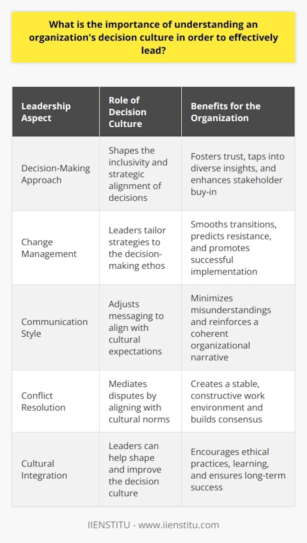 Understanding an organization's decision culture is a vital aspect of leadership and plays a significant role in shaping a leader's approach to decision-making, change management, communication, and stakeholder engagement. An organization's decision culture is the amalgamation of the methods, practices, and values that define how decisions are made within the entity.The significance of understanding this culture lies in the need for leaders to make decisions that are congruent with the organization’s ethos and practices. When a leader is cognizant of the underlying aspects of an organization's decision-making habits, they are better positioned to make choices that foster trust and align with the organization's strategic objectives.Firstly, comprehension of the decision culture enables a leader to advocate for inclusivity where necessary. If a culture is traditionally top-down and exclusive, recognition of this dynamic allows a leader to initiate more collaborative approaches where appropriate, enhancing stakeholder buy-in and tapping into a broader spectrum of insights and expertise. Conversely, in an organization where decision-making is typically decentralized, leaders can support and reinforce the autonomy of teams while also ensuring coherence with overall organizational goals.Secondly, effective change management is highly influenced by an organization’s decision culture. Leaders who understand the prevailing decision culture can tailor their change management strategies to suit the context of the organization. They can predict potential resistance points and proactively work to address them, making change initiatives smoother and more successful.Another key facet is the impact on internal and external communication. Insight into decision culture equips leaders with the sensitivity to communicate decisions in a manner that resonates with the stakeholders' expectations and the prevailing norms. It ensures that communication is not only clear and transparent but also culturally sensitive, which can aid in reducing misunderstandings and reinforcing a coherent organizational narrative.Additionally, understanding decision culture is crucial for conflict resolution and consensus building. Leaders who are adept at navigating the organization's decision culture can mediate conflicts effectively by aligning solutions with cultural expectations and norms, thereby fostering a stable and constructive working environment.Lastly, comprehension of the decision culture ties directly into a leader's ability to become integrally involved in that culture. By understanding the nuances of how decisions are made, a leader can actively participate in shaping a decision culture that promotes ethical practices, adaptive learning, and sustainable success.In summary, understanding an organization's decision culture is an indispensable aspect of effective leadership. It empowers leaders to make decisions that resonate with the organization's ethos, manage change adeptly, communicate effectively, resolve conflicts, and most importantly, lead the organization towards a thriving and resilient future. Leaders invested in the well-being of their organization would do well to delve deeply into the decision culture of their workplace, as it forms the bedrock upon which successful leadership is built.