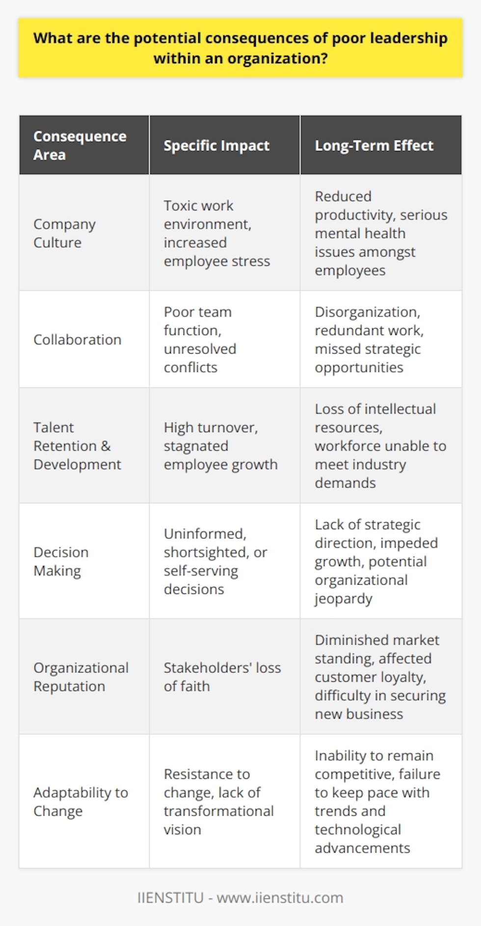 Poor leadership within an organization can have a myriad of negative effects that ripple throughout every aspect of the business. Often underestimated, the consequences of ineffective leadership can lead to long-term issues that may be difficult to reverse. Below is an exploration of the potential impact poor leadership has on an organization.**Deterioration of Company Culture**One of the most significant consequences of poor leadership is the erosion of a company's culture. Leaders set the tone for the work environment; if they are disengaged, lack empathy, or are unethical, these traits can permeate throughout the organization, leading to a toxic workplace culture. Employees working in a toxic environment may experience increased stress, which can exacerbate into serious mental health issues, thereby affecting their productivity and the company’s output.**Hindrances to Effective Collaboration**Without strong leadership, teams often struggle to function effectively. Poor leadership might manifest as a lack of clear direction, or as a failure to mediate and resolve conflicts. These issues disrupt teamwork, sabotage collaboration, and may prevent the alignment of individual efforts with organizational objectives. The ensuing disorganization can lead to redundant work, missed opportunities, and strategic missteps.**Obstacles to Talent Retention and Development**A great leader can attract and retain top talent. Conversely, poor leaders are often at the core of high turnover rates. Employees seek growth opportunities, and without proper mentorship and advocacy from their leaders, their development stagnates. Such stagnation not only depletes the organization's intellectual resources but also leads to a workforce that is unable to evolve with industry demands.**Degradation of Decision Making**Decision-making is at the heart of leadership. Poor leaders make decisions that are either uninformed, shortsighted, or self-serving. This can lead to a lack of strategic direction for the organization, impede growth, and in severe cases, jeopardize the organization's survival. Decisions made in isolation without diverse input can also alienate staff and stifle the potential for innovative problem-solving.**Impaired Organizational Reputation**The effects of poor leadership extend beyond internal operations; they can also damage an organization's external reputation. If stakeholders recognize prevalent leadership issues, it may undermine their faith in the organization's capability and reliability. This can weaken an organization’s standing in the market, affect customer loyalty, and make it more difficult to secure new business or partnerships.**Strained Relationship with Change**Today’s fast-paced business environment requires agility and the ability to embrace change. Poor leaders are typically resistant to change and may lack the vision to steer the organization through transformative periods. This resistance can hinder the organization's ability to remain competitive, responsive to new trends, and apt to capitalize on technological advancements.**Conclusion**The reverberating impact of poor leadership is profound and far-reaching, affecting all dimensions of an organization. The key to mitigating these consequences lies in recognizing the vital role leaders play in the health and success of a business. For organizations invested in achieving excellence, addressing leadership deficiencies proactively becomes not just an administrative concern, but a strategic imperative.