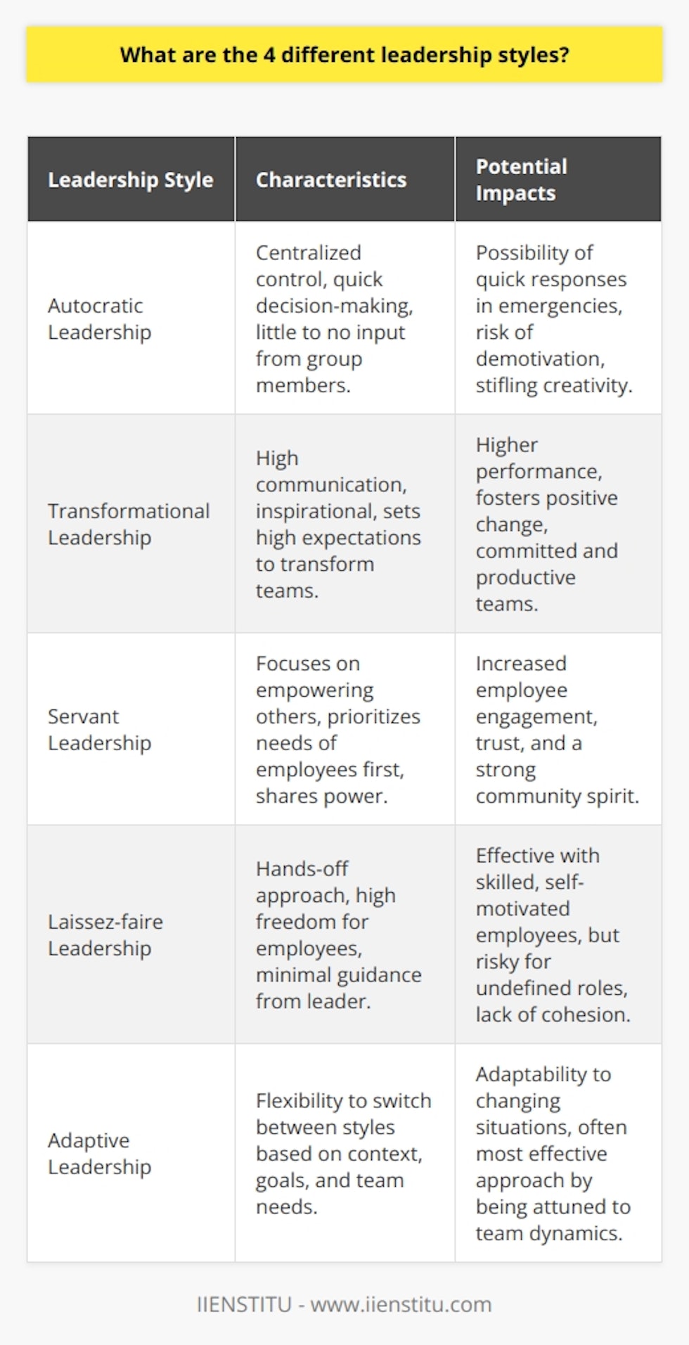 Leadership is the art of motivating and guiding individuals or groups towards achieving common goals. Various leadership styles can be employed depending on the context and the individuals involved. Here, we explore four distinct leadership styles: Autocratic Leadership, Transformational Leadership, Servant Leadership, and Laissez-faire Leadership.### Autocratic LeadershipAutocratic leadership is characterized by individual control over all decisions with little input from group members. Leaders in this style make choices based on their judgment and ideas and rarely accept advice from followers. This type of leadership can be beneficial in instances where quick decision-making is crucial, such as in emergency situations or when strict adherence to rules and standards is required. However, it runs the risk of creating a demotivated workforce and stifling creativity and innovation due to its top-down approach.### Transformational LeadershipTransformational leaders aim to transform their followers to improve both their professional and personal selves. This leadership style relies on high levels of communication from management to meet goals. Leaders motivate their teams to do more than they originally intended and often even more than they thought possible. They set challenging expectations and typically achieve higher performance. Such leaders are passionate, energetic, and enthusiastic, inspiring and engaging members of the organization. Transformational leadership often results in engaged and productive teams, fostering an environment of positive change and commitment to the organization's vision.### Servant LeadershipServant leadership inverts the normative hierarchical setup by focusing on empowering and uplifting others. A servant leader shares power, puts the needs of others first, and helps people develop and perform as highly as possible. Instead of the people working to serve the leader, the leader exists to serve the people. As a result, employees feel heard, respected, and valued, often leading to higher engagement, increased trust, and stronger community spirit.### Laissez-faire LeadershipThe laissez-faire leadership style is also known as the hands-off style. It is one where the leader provides little to no direction and gives employees as much freedom as possible. All authority or power is given to the employees, and they must set their own goals and make their own decisions. This style is effective in organizations where employees are skilled, experienced, and require little supervision. However, it can also result in poorly defined roles and a lack of cohesion if there is not a strong sense of direction or if members are not sufficiently self-motivated.Each leadership style has its unique strengths and weaknesses, and the most effective leaders are those who can adapt their leadership to the situation, the goals to be achieved, and the team they are leading. It's important to note that some scenarios are more suited to one leadership style than another, and a blend of styles can sometimes be the most effective approach. A good leader is attuned to their organization’s pulse and their team's needs and can fluidly navigate through these styles as circumstances require.