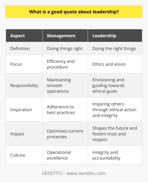 When discussing leadership, it is essential to understand that its scope extends far beyond the mere management of tasks and people. A notable quote that delves into the essence of leadership comes from management guru Peter F. Drucker, who said, 'Management is doing things right; leadership is doing the right things.' This insightful declaration offers a profound differentiation between management and leadership while succinctly summarizing the depth of a leader's role.The significance of Drucker’s quote can hardly be overstated. It delineates the operational aspect of management from the vision-driven nature of leadership. Managers are crucial for maintaining the smooth operation of an organization's activities, ensuring efficiency and adherence to procedure. Leaders, however, rise above these day-to-day operations, casting their gaze on a broader horizon. They are tasked with the responsibility to not only envision a path forward but also to ensure that this path is ethically sound and morally justified. They shape the future by choosing courses of action that align with core values and long-term objectives.Moreover, the quote speaks to the responsibility leaders hold toward those they guide. Effective leadership involves steering the collective efforts of a group towards objectives that do not merely serve immediate interests but also contribute to the welfare and development of the group and its individual members. It involves inspiring others through one’s actions and decisions, setting examples that resonate with ethical stewardship and integrity. Leaders are stewards of their followers' trust, and thus, their decisions must reflect concern for the greater good.Drucker's quote also illuminates the idea that a leader's primary focus should be on what is right rather than what is easy or expedient. Pursuing the right things requires fortitude, especially in the face of challenges or when the right choice is not the most popular or rewarding in the short term. A leader’s commitment to doing the right things promotes a culture of trust and respect, which is critical for long-term organizational success.Moreover, when leaders exemplify the important balance between achieving objectives and maintaining sound ethical principles, they engender an organizational culture of integrity and accountability. Their example becomes a powerful catalyst for the followers' personal and professional development. People are more likely to be fully engaged and committed when they believe in the cause they are working for and trust in the individuals leading the way.In essence, Drucker's quote about leadership captures the transformative power of ethical and purpose-driven leadership. It encourages current and aspiring leaders to reflect on their actions, to prioritize not just the efficiency of their methods, but also the righteousness of their goals. Ethical leadership not only drives organizational success but also fosters an environment where both leaders and followers can thrive with a shared sense of purpose and a commitment to doing what is truly right.