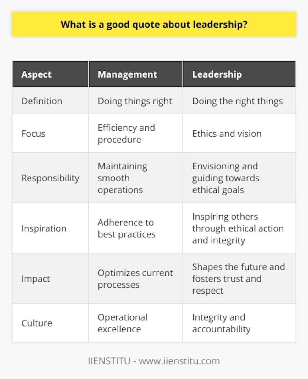 When discussing leadership, it is essential to understand that its scope extends far beyond the mere management of tasks and people. A notable quote that delves into the essence of leadership comes from management guru Peter F. Drucker, who said, 'Management is doing things right; leadership is doing the right things.' This insightful declaration offers a profound differentiation between management and leadership while succinctly summarizing the depth of a leader's role.The significance of Drucker’s quote can hardly be overstated. It delineates the operational aspect of management from the vision-driven nature of leadership. Managers are crucial for maintaining the smooth operation of an organization's activities, ensuring efficiency and adherence to procedure. Leaders, however, rise above these day-to-day operations, casting their gaze on a broader horizon. They are tasked with the responsibility to not only envision a path forward but also to ensure that this path is ethically sound and morally justified. They shape the future by choosing courses of action that align with core values and long-term objectives.Moreover, the quote speaks to the responsibility leaders hold toward those they guide. Effective leadership involves steering the collective efforts of a group towards objectives that do not merely serve immediate interests but also contribute to the welfare and development of the group and its individual members. It involves inspiring others through one’s actions and decisions, setting examples that resonate with ethical stewardship and integrity. Leaders are stewards of their followers' trust, and thus, their decisions must reflect concern for the greater good.Drucker's quote also illuminates the idea that a leader's primary focus should be on what is right rather than what is easy or expedient. Pursuing the right things requires fortitude, especially in the face of challenges or when the right choice is not the most popular or rewarding in the short term. A leader’s commitment to doing the right things promotes a culture of trust and respect, which is critical for long-term organizational success.Moreover, when leaders exemplify the important balance between achieving objectives and maintaining sound ethical principles, they engender an organizational culture of integrity and accountability. Their example becomes a powerful catalyst for the followers' personal and professional development. People are more likely to be fully engaged and committed when they believe in the cause they are working for and trust in the individuals leading the way.In essence, Drucker's quote about leadership captures the transformative power of ethical and purpose-driven leadership. It encourages current and aspiring leaders to reflect on their actions, to prioritize not just the efficiency of their methods, but also the righteousness of their goals. Ethical leadership not only drives organizational success but also fosters an environment where both leaders and followers can thrive with a shared sense of purpose and a commitment to doing what is truly right.