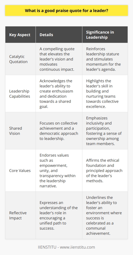 A good praise quote for a leader can act as a powerful catalyst, reinforcing their stance and motivating them to further their impact. This quote should encapsulate a fusion of acknowledgment for their distinctive leadership capabilities and an endorsement of their underlying values, which guide their decision-making and actions.Pioneering new pathways, you lead not by enforcing authority, but by fostering a shared vision that ignites a collective drive towards greatness. Your leadership is less about the lustre of individual accolades and more about the brilliance of many lights shining together.This quote addresses the unique attribute of an exemplary leader: the ability to stir up enthusiasm and dedication towards a common goal among a diverse group of individuals. It praises a leader who does not rely on the typical trappings of power, but instead champions a cooperative approach that hallmarks truly transformative leadership.The recognition of leadership as a collaborative journey rather than a solo venture is rare and compelling. It touches on the significance of inclusivity and synergy in a successful leadership narrative. In setting this tone, the quote should resonate with leaders who prioritize democratic and transparent leadership styles and who themselves are advocates for empowerment and unity.The aim of such a quote is to reflect a deep understanding of what makes a leader truly admirable – not their position, but their ability to encourage a constructive and unified path forward, where success is a shared venture, and brilliance is collective. This mirrors the philosophies of exceptional leadership and resonates with the core values upheld by those who lead not from above, but from within their communities.Through its expression, the quote imparts a sense of unity, captures the essence of a leader’s impact, and reinforces the principled foundation upon which effective leadership is built. It is the respect for diversity, dedication to common goals, and encouragement of shared achievements that turns this into an ideal expression of praise for an impactful leader.
