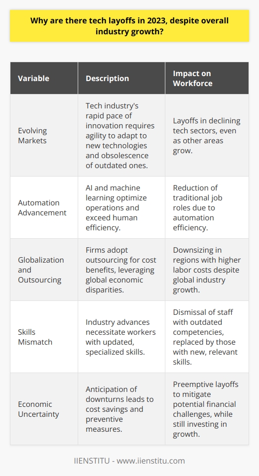 As we delve into 2023, the tech industry presents a complex narrative of expansion married with workforce reductions. This juncture, seemingly paradoxical, unfolds through several underlying variables.The Dynamics of Evolving MarketsCentral to understanding this dichotomy are the ebbing and flowing market dynamics. The tech industry is characterized by a rapid pace of innovation and obsolescence; companies must be agile or risk extinction. As newer technologies emerge, they can render older systems and their related job roles redundant. This natural technological progression contributes to layoffs in sectors that are declining, even as the industry on the whole continues to flourish.The Advancement and Impact of AutomationAutomation stands as both a catalyst for industry growth and a harbinger of reduced workforce requirements. The increased application of artificial intelligence (AI) and machine learning streamlines complex operations, often surpassing human efficiency. While this technological leap contributes to the overall growth of the sector by enhancing productivity and spawning new opportunities, it simultaneously suppresses the demand for traditional, repetitive job roles traditionally filled by humans.The Globalization and Outsourcing TrendAnother axis around which the tech industry revolves is globalization. To maximize profitability and efficiency, many tech firms have turned to outsourcing, a strategy that enables them to leverage cost advantages offered by different geographical regions. Consequently, while the industry grows through expanded global operations, the practice leads to workforce downsizing within more economically developed regions where the cost of labor is higher.The Challenge of Skills MismatchA less visible but equally influential factor is the 'skills mismatch'. As the industry's technological frontier advances, it requires workers with contemporary, specialized skill sets. A workforce lagging in these evolving competencies faces the threat of becoming dispensable. To retain their competitive edge, companies may opt to sever ties with underqualified staff, making room for the acquisition of talent versed in the latest in-demand technological domains.The Shadow of Economic UncertaintyFinally, prevailing economic conditions cast a long shadow on the balance sheets of technology firms. With the specter of economic downturns, companies often adopt a defensive stance, preemptively downsizing their workforce to sidestep potential financial pitfalls. This prudence leads to a duality wherein investment in growth sectors persists, albeit alongside a strategy of cost minimization.To encapsulate, the tech industry's momentum in 2023 is marked by substantial growth yet punctuated by workforce reductions. The intersection of market dynamics, automation trends, global supply chain strategies, skill set evolution, and economic caution paints a nuanced picture. Within these layers, it becomes evident how industry ascension and employment contractions can coexist within the same temporal and economic space.
