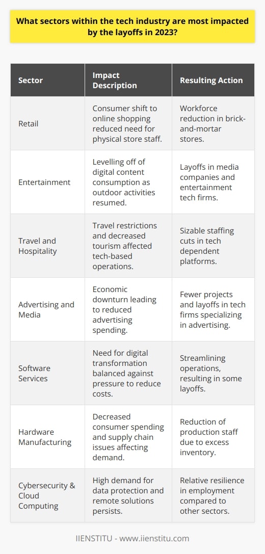 In 2023, the tech industry faced a wave of layoffs, with several sectors experiencing the impact differently. Despite the technological advancements made on various fronts, the lingering effects of economic challenges shaped the industry's employment trends. Here is an overview of how various tech sectors were affected by the layoffs.**High Impact on Retail and Entertainment**The retail sector felt the repercussions of changing consumer behaviors. Customers increasingly embraced the convenience of online shopping, which grew out of necessity during pandemic times and became a maintained preference afterward. This transition led to a significant reduction in the workforce required to manage and operate brick-and-mortar stores.In conjunction with this, the entertainment sector, highly reliant on digital technology for streaming and content delivery, saw considerable layoffs. The initial boom in digital consumption began to level off as people started returning to outdoor activities, causing media companies and entertainment tech firms to reassess their staffing needs.**Devastation of the Travel and Hospitality Sector**The travel and hospitality sector, heavily dependent on tech for bookings and operations, experienced one of the sharpest downturns. Travel restrictions and variability in pandemic conditions led to lessened use of platforms for travel arrangement and an overall dip in tourism, compelling tech companies in this niche to make painful staffing cuts.**Suffering of the Advertisement and Media Sector**The advertising and media sectors are inherently tied to the economic vitality of other industries, making them susceptible to broader economic shifts. In 2023, reduced ad spending resulted in fewer projects and revenue for tech firms specializing in advertising solutions, leading to layoffs. Media companies faced similar challenges, with tech roles supporting these businesses among those affected by cuts.**Effect on Software Services Sector**Interestingly, the software services sector was not immune to layoffs, though its critical nature shielded it from deeper cuts. As businesses looked to digital transformation as a survival strategy, they still needed software services. However, companies in this sector also sought to streamline operations and reduce costs in response to uncertain economic conditions, leading to some layoffs.**Challenges in Hardware Manufacturing**The tech hardware manufacturing sector felt the shockwaves of slowed consumer spending and ongoing supply chain issues. The demand for certain electronic devices waned after initial pandemic-driven surges, resulting in an excess of inventory and a need to cut back on production staff.In the face of these layoffs, sectors such as cybersecurity and cloud computing proved more resilient, as the demand for data protection and remote working solutions remains high. Nonetheless, the layoffs of 2023 have undeniably recalibrated the tech industry employment landscape, with the long-term effects yet to be fully realized.As the industry navigates the post-layoff environment, it is essential to highlight education and reskilling efforts to adapt to the new realities. Organizations like IIENSTITU provide training and educational resources that help individuals retool their skills and bridge the gap in emerging areas within the tech field, signaling hope for those affected by industry shifts.The scenarios of 2023 will inevitably pave the way for an evolving tech industry landscape, with a potential rebound motivated by innovation, adaptability, and a reinvigorated focus on sectors that promise growth in line with new consumer and business realities.