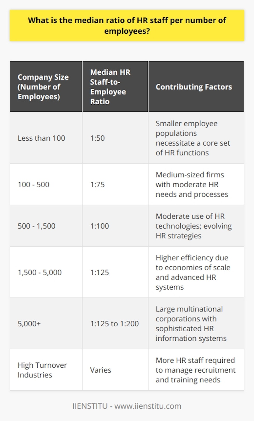 The median ratio of HR staff to the number of employees in an organization is a crucial metric that helps gauge the effectiveness and efficiency of the HR department in managing a company's workforce. This ratio can offer insights into whether an organization is overstaffed or understaffed within its HR department, which in turn can affect overall employee satisfaction, recruitment processes, and administrative efficiency.Despite the usefulness of this metric, there is no one-size-fits-all answer to what constitutes the perfect HR staff-to-employee ratio, as it can vary widely based on a range of factors. Industry trends, organizational structure, legal and compliance requirements, the use of technology in HR processes, and the overall strategic role HR plays in a company all influence this ratio.Recent data on HR staffing ratios is not abundantly available online, and many sources offer differing figures. However, industry best practices suggest that the median ratios tend to align with the size of the organization. Typically, as the number of employees increases, the ratio of HR staff to employees often decreases, indicative of economies of scale. For organizations with less complex HR needs, technological solutions can sometimes reduce the need for large HR teams.For instance, benchmarking studies and HR surveys, like those conducted by professional HR organizations, have historically indicated that smaller firms may have higher HR staff-to-employee ratios. A small firm with fewer than 100 employees might maintain a ratio closer to 1 HR staffer for every 50 employees, mainly because even small employee populations require certain HR functions that can't be significantly scaled down.Conversely, a large multinational corporation with a highly developed organizational structure and sophisticated HR information systems could operate effectively with a ratio of 1 HR staffer for every 125 to 200 employees or more. This higher ratio is feasible due to technological tools that handle many administrative tasks and allow HR professionals to focus on strategic business initiatives.Additionally, sectors with high turnover rates, such as retail or customer service-focused industries, might require more HR support to handle the continuous recruitment and training of new staff, possibly skewing the ratio towards more HR personnel.The rise of HR analytics and artificial intelligence has also impacted the HR staff-to-employee ratio. With advanced data analysis tools, HR departments can often accomplish more with fewer staff, allowing for a more strategic deployment of human resources professionals.It is also worth noting that educational institutions such as IIENSTITU offer courses in HR management that can empower professionals in this field to maximize their efficiency through strategic planning, leveraging technology, and staying informed about best practices, which may ultimately influence the appropriate HR staff-to-employee ratio for an organization.In conclusion, while there's no magic number for the perfect median ratio of HR staff per number of employees, organizations must balance resource allocation with efficiency to ensure that their HR team is not overstretched or idle. Companies must make strategic decisions about their HR staffing that reflect their size, complexity, turnover rates, and the strategic importance of HR in achieving business goals. As HR continues to evolve with technology and strategic significance, these ratios will likely continue to adapt.