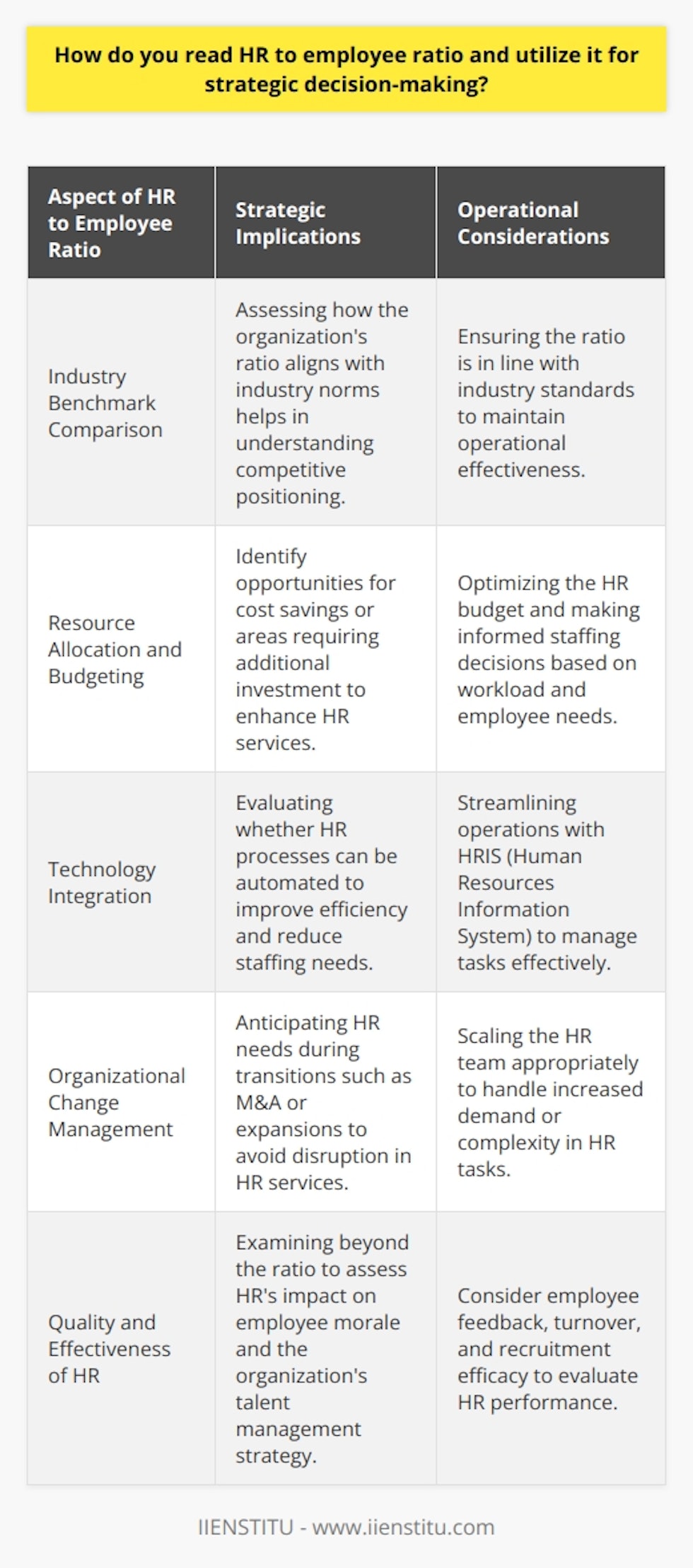 The HR to employee ratio is a critical measurement that indicates the number of HR professionals available to service the employee base within an organization. This ratio is commonly used to assess the capacity and operational efficiency of the HR department, which plays a significant role in formulating strategic decisions that impact the entire organization.To draw meaningful conclusions from the HR to employee ratio, it's important to establish the ratio within the context of industry norms and organizational needs. Typically, the number of HR staff may vary depending on the complexity and nature of the HR services required by the employees. For instance, organizations with complex labor relations, extensive training programs, or international HR management may require more HR professionals per employee compared to those with less demanding HR requirements.Strategically, an organization can utilize the HR to employee ratio to identify whether their HR department is overstaffed or understaffed. This information is crucial for budget optimization and resource allocation. An understaffed HR department might struggle with workload management leading to delays in service delivery, whereas an overstaffed department may result in unnecessary payroll expenditures.Moreover, organizations can utilize this ratio when integrating technology within their HR practices. By analyzing the ratio, they can determine whether it's feasible to automate certain HR tasks to streamline operations and reduce the workload on HR staff. This consideration is important as HR departments are increasingly adopting technology to handle tasks such as payroll processing, benefits management, and performance evaluations, which can help to maintain an optimal HR to employee ratio while enhancing the department's efficiency.Furthermore, the HR to employee ratio provides valuable insights during periods of organizational change such as mergers, acquisitions, or rapid growth phases. Leaders can use the ratio to anticipate the need for scaling the HR department to accommodate an influx of new employees or to manage the complex HR challenges that arise from such changes.When utilizing the HR to employee ratio in decision-making, it is paramount that organizations also consider qualitative factors. While a certain ratio may indicate efficiency, it does not necessarily reflect the effectiveness of the HR team. Therefore, organizations should also consider employee feedback, turnover rates, time to fill positions, and the quality of applicant pools to gauge the true performance of their HR practices.Overall, the HR to employee ratio is more than a mere statistic; it is a strategic barometer that can inform an organization about the robustness of its HR support systems. By analyzing this ratio in conjunction with other metrics and employee feedback, organizations can ensure their HR departments are not only well-staffed but also aligned with the broader strategic objectives of growth, sustainability, and exceptional human capital management.