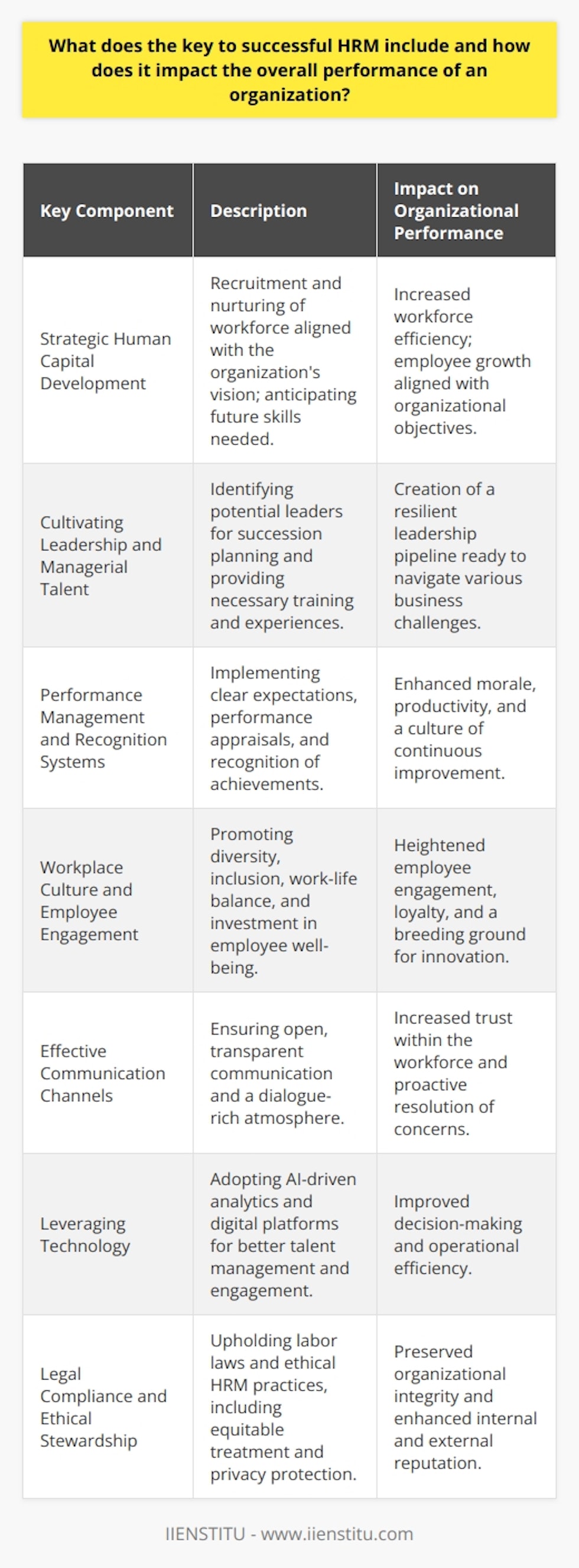 The success of Human Resource Management (HRM) is instrumental in steering an organization towards its objectives. A seamless integration of HRM strategies within the business framework significantly boosts workforce efficiency and organizational agility, which are major determinants of competitive advantage and sustainable growth. To hone a successful HRM strategy, certain key components must be meticulously managed, each contributing to the organizational tapestry in distinct yet complementary ways.**Strategic Human Capital Development**A cornerstone of HRM is strategic human capital development, which involves not just recruitment, but the systematic nurturing of a workforce aligned with the long-term vision of the organization. HR professionals must possess a forward-thinking mindset, anticipating future skills requirements and instituting development programs tailored to bridge the skills gap. By aligning employee aspirations with organizational goals, HR can catalyze a mutually beneficial growth trajectory.**Cultivating Leadership and Managerial Talent**The nurturing of leadership talent is imperative to the organization's succession planning. HRM should focus on identifying potential leaders and providing them with the necessary training and experiences to prepare them for future roles. Through mentoring programs and leadership workshops, HR can ensure a resilient pipeline of skilled leaders ready to guide the organization through various business landscapes.**Performance Management and Recognition Systems**Robust performance management systems lay the groundwork for setting clear expectations and tracking employee progress. An effective HRM strategy encompasses setting SMART goals, regular performance appraisals, and real-time feedback mechanisms. Constructive conversations about performance foster a culture of transparency and continuous improvement. Moreover, systematically recognizing achievements galvanizes workforce morale and drives higher productivity.**Workplace Culture and Employee Engagement**A vibrant workplace culture where employees feel valued is pivotal to sustaining engagement. HRM strategies that encourage diversity, inclusion, and a holistic work-life balance pave the way for a more committed workforce. Personal investment in employees' well-being and professional progression enhances loyalty and cultivates an environment where innovation can thrive.**Effective Communication Channels**Transparent and consistent communication within an organization is a vital element of HRM. Open lines of communication elevate trust and enable the resolution of concerns proactively. HRM should facilitate a dialogue-rich atmosphere where feedback is not just encouraged but also acted upon.**Leveraging Technology**In an era dominated by technological advances, harnessing the right tools for HR processes, like AI-driven analytics for talent management and digital platforms for employee engagement, can lead to more informed decision-making and operational efficiency.**Legal Compliance and Ethical Stewardship**Compliance with labor laws and regulations fortify the organization's integrity and prevent legal pitfalls. Ethical stewardship in HRM practices, including equitable treatment and privacy protection, reinforces the organization's reputation both internally and externally.**Impact on Organizational Performance**The meticulous application of these components culminates in a robust HRM framework, which has a profound ripple effect on overall organizational performance. When HRM effectively orchestrates talent management, cultivates leaders, maintains performance benchmarks, and fosters an inclusive culture, the organization is well-armed to face market demands. This leads to improved financial performance, enhanced brand reputation, and a solid competitive stance.In essence, the tapestry of successful HRM is woven with diverse threads — each crucial and interdependent. As organizations navigate through the evolving business terrains, those that adeptly align their HRM strategies with their overarching mission are best positioned to catalyze enduring success.