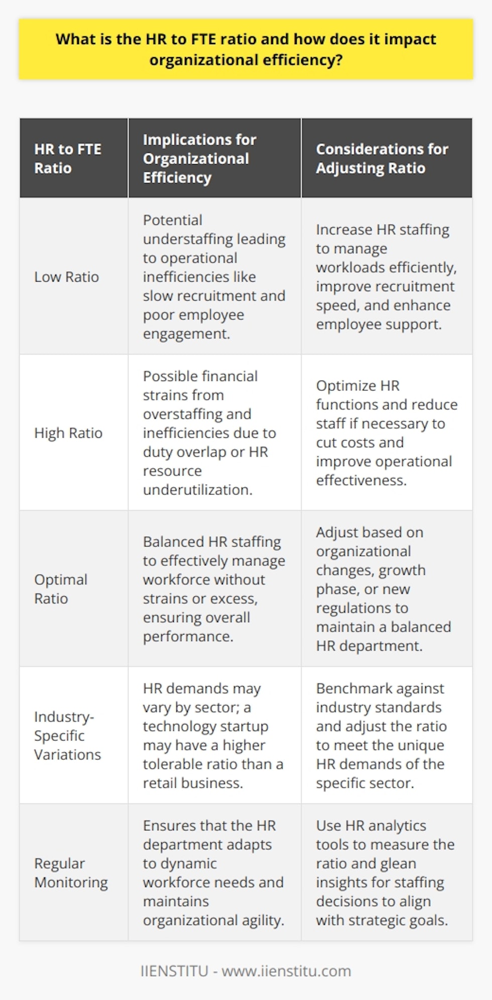 The HR to Full-Time Equivalent (FTE) ratio is an illuminating index for analyzing the scale and operational efficacy of a Human Resources department within an organization. This ratio essentially encapsulates how many HR professionals are employed compared to the total number of full-time equivalent employees within the company. This ratio is not just a number; it reflects the HR department's ability to manage and support the workforce competently.Organizational efficiency is highly influenced by the HR to FTE ratio. A low ratio could signify that the HR department is under-resourced, which can result in a plethora of operational inefficiencies, such as slow recruitment processes, subpar employee engagement, and inefficacious management of employee benefits and compliance issues. These challenges could culminate in decreased overall organizational performance and could also affect employee morale adversely.On the other aspect, a very high HR to FTE ratio might suggest that an HR department is overly staffed. While this might imply that employees have abundant support, it can also lead to unnecessary financial strains as a result of surplus staffing. Furthermore, an excessively high ratio can cause overlap of duties or underutilization of HR staff resources, which again, is not an economically sound position for the organization.The sweet spot for an HR to FTE ratio preserves a balance where the human resource department is adequately staffed to perform its functions without strains or excess. This sweet spot is not a one-size-fits-all figure, but will vary based on specific organizational factors such as the industry sector, the complexity of HR requirements, employee dynamics, and the strategic role of HR in the organization. A technology startup, for instance, might tolerate a higher HR to FTE ratio compared to a retail business due to the different demands of talent acquisition and management in these sectors.Regular monitoring of the HR to FTE ratio is vital for maintaining organizational agility. For example, if an organization is in its growth phase, the ratio would need to be reassessed to align with the expanding workforce. Similarly, new regulations may necessitate a change in HR staffing to ensure compliance without overburdening the current staff.In practice, organizations can utilize benchmarking against similar companies or draw on industry-wide data to determine their current HR to FTE ratios and understand where adjustments may be necessary to enhance efficiency. Contemporary HR analytics tools, such as those provided by institutions like IIENSTITU, can help in accurately measuring this ratio and supplying the actionable insights needed for making informed staffing decisions.In sum, maintaining an appropriate HR to FTE ratio is a balancing act that has a direct bearing on an organization’s effectiveness and its HR department's operational capacity. It is a strategic lever that, when used judiciously, can ensure the HR department contributes positively to an organization's success and health. Organizations should regularly revisit this ratio to maintain alignment with their strategic goals, workforce needs, and industry best practices.