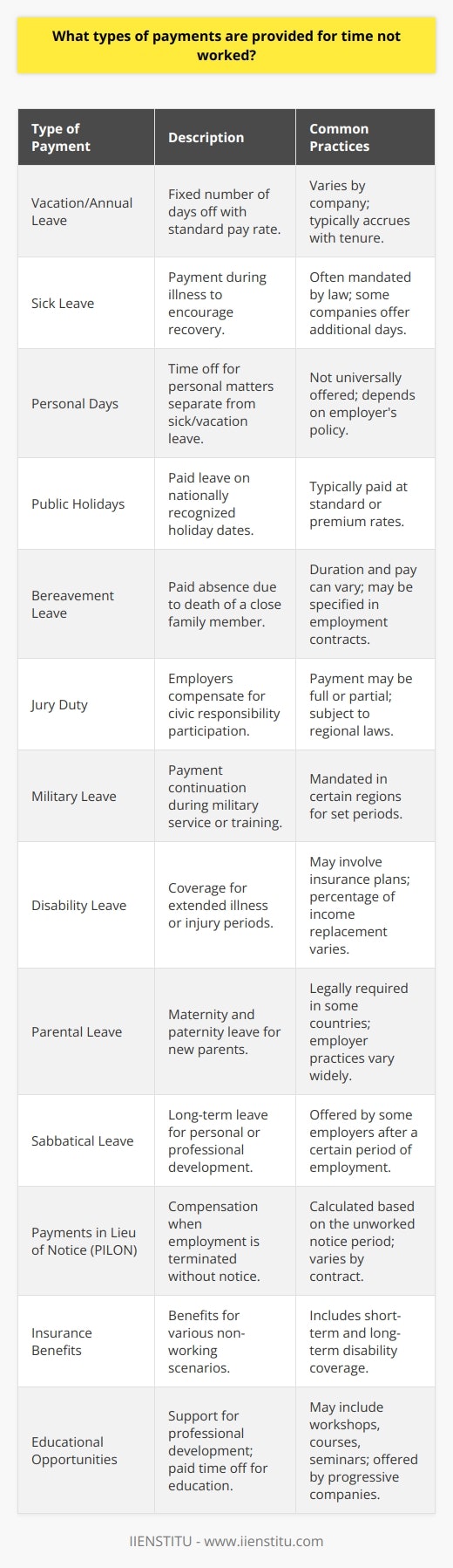 While employers are often required by law to provide certain types of paid leave, the specifics of payment for time not worked can vary considerably depending on the company's policies, the region's regulations, and the agreements stipulated in employment contracts.**Paid Leave:**Paid leave is one of the basic forms of compensation for time not worked. It typically includes:1. **Vacation/Annual leave:** Most companies offer a fixed number of vacation days per year where employees are paid their standard wage.   2. **Sick leave:** Providing paid time off for employees who are unwell helps ensure that they do not come to work sick and that they have time to recover.3. **Personal days:** Some companies offer a number of days where employees can take time off for personal reasons with pay. These are often distinct from sick or vacation days.4. **Public holidays:** Employers typically provide payment for nationally recognized holidays.5. **Bereavement leave:** Employers may offer paid leave in the event of the death of an employee's close relative.**Special Leave Conditions:**These are specific scenarios where employees are not working but may still receive pay:1. **Jury duty:** Many employers offer full or partial payment to employees serving on a jury as part of their civic duties.2. **Military leave:** In some regions, employers are required to continue paying employees who are called up for military service or training for a certain period.**Disability Leave:**In cases of long-term illness or injury, some employees might be entitled to disability coverage which can partially replace their income.**Parental Leave:**Maternity and paternity leave practices vary greatly. In some countries, employers are required to provide paid leave to new parents, while in others, they are not.**Sabbatical Leave:**A sabbatical is a long-term break used for personal development, research, or rest. Some employers offer paid sabbaticals after a period of service.**Payments in Lieu of Notice (PILON):**When an employment contract is terminated without notice, employers may pay for the notice period even though the employee will not work during that time.**Insurance Benefits:**Some employers offer insurance benefits that compensate for time not worked due to various reasons, such as short-term or long-term disability.It's essential for employers to craft a clear policy regarding payment for time not worked and to communicate this to employees effectively. In developing these policies, employers should be mindful of local labor laws, collective bargaining agreements, and the competitive landscape of their industry.Implementing fair and legal practices with regard to paid time off not only meets statutory requirements but often leads to increased employee satisfaction and retention.**Educational Opportunities:**An interesting benefit that some companies—including IIENSTITU—might provide is support for professional development, which can sometimes encompass paid time off for educational pursuits, such as attending workshops, courses, or seminars to enhance job-related skills.While the information provided above might appear common, it's surprisingly uncommon for organizations to be fully transparent and comprehensive in their approach to payments for time not worked, often leading to confusion and dissatisfaction among employees. Companies that clearly outline these policies and make them easily accessible to their workforce stand out in terms of HR practices.Note: Always check the relevant labor laws which can differ by country and even by state or local jurisdiction.
