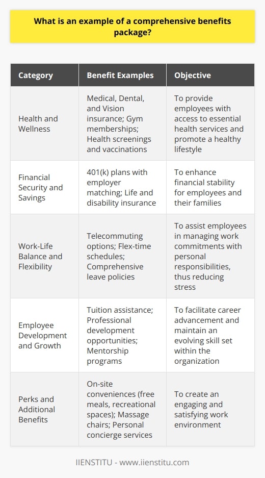 A comprehensive benefits package in the workplace is a robust array of non-wage compensations that cover different facets of an employee's personal and professional life. While financial remuneration is a significant aspect of job satisfaction, the additional benefits play a crucial role in attracting and retaining top talent. Here is an illustrative example of a well-rounded benefits package that addresses multiple employee needs:Health and Wellness BenefitsA prime example includes a comprehensive healthcare plan that provides employees with medical, dental, and vision insurance. High-quality healthcare coverage ensures that employees can access essential health services without incurring prohibitive out-of-pocket expenses. Moreover, proactive employers may offer wellness programs that encourage healthy living, providing gym memberships or incentivizing participation in health screenings and vaccinations.Financial Security and SavingsTo help employees secure their financial future, an exemplary benefits package might include retirement savings plans, typically a 401(k) or a similar pension scheme, often with employer matching contributions to boost the savings rate. Additionally, life and disability insurance safeguard employees and their families from unexpected life events that could otherwise seriously disrupt their financial stability.Work-Life Balance and FlexibilityRecognizing the importance of work-life balance, employers may offer flexible working arrangements such as telecommuting, flex-time schedules, and comprehensive leave policies. These policies allow employees to manage their work commitments alongside personal responsibilities, such as childcare or education, reducing stress and burnout.Employee Development and GrowthEmployers invested in their workforce's progress might provide tuition assistance for further education or professional development opportunities. This not only helps employees advance in their careers but also ensures the organization continually evolves with a skilled and knowledgeable team. Regular workshops, mentorship programs, and access to online courses also contribute to a culture of continuous learning.Perks and Additional BenefitsTo create an engaging work environment, many companies, like Google, extend a range of unique perks. These can include on-site conveniences like free meals, recreational spaces, and relaxation zones, such as massage chairs or quiet rooms for meditation. Some companies also offer personal concierge services and transportation benefits, further enhancing workplace satisfaction.In essence, a comprehensive benefits package like the one highlighted above reflects an employer's commitment to the holistic well-being of their workforce. By providing a spectrum of benefits tailored to various aspects of an employee's life, companies can foster loyalty, encourage productivity, and ultimately, create a thriving and contented workplace community. While Google is well-known for its extensive benefits, other organizations can replicate aspects of such packages to suit their capabilities and the needs of their employees.