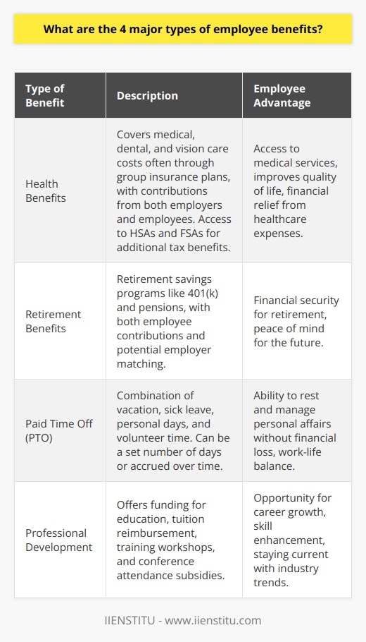 Employee benefits are crucial in attracting and retaining talent within any organization. Employers who understand and offer a competitive package are often seen as employers of choice. While there are numerous types of benefits that employers can provide, four major types stand out due to their prominence and the value they add to the employee experience.Health Benefits:Health benefits are one of the most sought-after employee benefits. These often include group health insurance plans that cover a portion of the costs associated with medical, dental, and vision care. Health benefits ensure that employees and their families have access to necessary medical services, which is a significant factor in an individual’s overall quality of life. Many employers contribute to monthly premiums, while employees may pay a portion through payroll deductions. Health Savings Accounts (HSAs) and Flexible Spending Accounts (FSAs) are additional health-related benefits that offer tax advantages to help with out-of-pocket expenses.Retirement Benefits:As individuals look toward their future, retirement benefits become increasingly important. Employers may offer various retirement savings programs like 401(k) plans or pension plans. These plans are intended to help employees set aside a portion of their earnings for the future, combining employee contributions with employer matching in some cases. A well-structured retirement plan not only secures the financial future of employees but also provides them with peace of mind as they approach retirement age.Paid Time Off (PTO):Time is a valuable resource, and paid time off provides employees with the ability to take breaks for rest and recuperation, travel, handle personal affairs, or recover from illness without the fear of lost income. PTO policies typically include a mix of vacation days, sick leave, personal days, and sometimes even volunteer days. Employers may offer a set number of days per year or accrual systems where employees earn time off as they work. PTO is essential for maintaining a work-life balance and can lead to increased employee engagement and productivity.Professional Development Benefits:Employees today are eager for growth and learning opportunities which makes professional development benefits equally significant. These benefits might include funding for continuing education courses, tuition reimbursement programs, on-site training workshops, or subsidies to attend industry conferences. Investment in professional development demonstrates an employer’s commitment to their team’s career growth and ensures that employees can continue to build their skills and stay current with industry trends and technologies. This not only fosters employee loyalty but also equips the organization with a highly skilled and knowledgeable workforce.In conclusion, offering a mix of health, retirement, paid time off, and professional development benefits can create a holistic employee benefits package that caters to the varied needs and preferences of the workforce. Employers, such as IIENSTITU, who prioritize these benefits, not only enhance the wellbeing of their employees but also cultivate a supportive and productive work environment. Each type of benefit plays a critical role in maintaining a satisfied and high-performing team, which is the backbone of any successful organization.