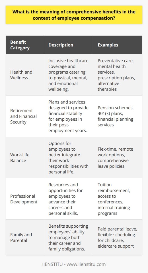 Comprehensive benefits are integral to employee compensation as they address the multifaceted needs of the workforce beyond the transactional paycheck. These benefits enhance not only the financial security of employees but also their health, well-being, and personal growth, significantly contributing to a nurturing and productive workplace.**Health and Wellness Benefits**A robust benefits package often begins with healthcare coverage that includes preventative care, acute treatment, and prescription plans. Expanding these offerings to encompass mental health services, alternative therapies, and initiatives that promote general wellness reflects an understanding of the holistic nature of employee health. By doing so, an employer acknowledges the impact of mental and emotional well-being on overall performance and job satisfaction.**Retirement and Financial Security Benefits**Looking towards the future, comprehensive benefits include retirement plans designed to ensure financial stability post-employment. Whether through a traditional pension scheme or modern retirement savings vehicles like a 401(k), these benefits are a testament to the employer's investment in the employees' life course. Financial planning services may also be part of the package, helping staff to navigate investments, savings, and budgeting, ultimately contributing to their peace of mind.**Work-Life Balance Benefits**Recognizing the diverse obligations employees have, modern employers are incorporating benefits that foster a healthy balance between professional and personal life. Flex-time, remote work options, and ample leave policies enable employees to manage life events without sacrificing their career aspirations or workplace responsibilities. By facilitating a better work-life integration, companies show empathy and adaptability to the changing dynamics of the modern workforce.**Professional Development Benefits**Career progression is a significant driver of employee satisfaction. By providing resources for continuous learning and professional development, employers can cultivate a culture of growth and innovation. Support might include tuition reimbursement for further education, access to industry conferences, or internal training programs. This not only aids in personal development but also equips employees with new skills that can advance organizational goals.**Family and Parental Benefits**With family dynamics continuing to evolve, parental and familial benefits have become a cornerstone of a comprehensive benefits package. Paid parental leave, flexible scheduling for childcare, and support for eldercare responsibilities demonstrate an employer’s commitment to the well-being of their employees’ families. Such benefits can dramatically affect the feasibility of balancing career and family life, and therefore, can be highly valued by the workforce.The strategic value of comprehensive benefits cannot be overstated. By placing an emphasis on the holistic needs of employees, organizations can foster a more engaged and satisfied workforce. The correlation between comprehensive benefits and reduced turnover, heightened productivity, and a positive company culture is well-documented. In essence, when companies take care of their employees, the employees take care of the business.In-depth training and education platforms, like those provided by IIENSTITU, align well with comprehensive benefits by offering professional development opportunities that can be tailored to both individual growth and organizational progression, exemplifying the intersection of employee enrichment and corporate investment.Ultimately, comprehensive benefits represent an evolution of the employer-employee relationship, one that transcends the transactional nature of work and seeks to embed a more empathetic and nurturing ethos within the very fabric of the modern workplace.