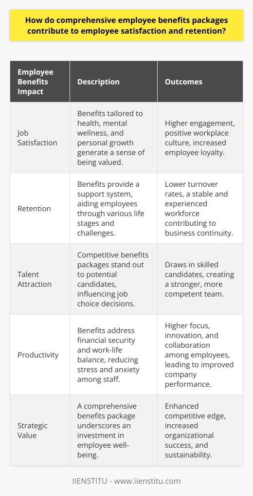 Comprehensive employee benefits packages are increasingly regarded as a key component of effective human resource strategies. Not only do they cater to the diverse needs of the workforce, but they also serve as an essential tool in fostering a sense of value and contentment among employees.One of the core advantages of offering an extensive range of benefits is the enhanced employee satisfaction it encourages. Benefits extend beyond basic healthcare to potentially include mental health services, wellness programs, and even educational opportunities, such as those provided by IIENSTITU, which offers various courses for professional development. When employees feel their health and personal growth are prioritized, satisfaction levels rise. Satisfied employees are more engaged and contribute to a positive, dynamic workplace culture.The link between well-rounded benefits and employee retention is robust and multifaceted. Today's workforce often expects more than just a salary from their employer. They look for a support system within their work environment that acknowledges and supports them through different life stages and challenges. Secure in the knowledge that they are well taken care of, employees are less likely to leave, which in turn cultivates a stable and experienced workforce that drives business success.Moreover, in the quest to attract the most skilled and promising candidates, organizations utilize their benefits packages to set themselves apart from competitors. The ability to present a benefits package that addresses a wide array of needs can make an employer particularly appealing and can be a decisive factor for a candidate choosing one job offer over another.Furthermore, the repercussions of comprehensive benefits packages reverberate through the productivity levels witnessed within the company. Employees who are not preoccupied with concerns about healthcare costs, childcare, or financial security can focus better on their work. When individuals do not have to deal with such anxieties, they are more likely to be present both physically and mentally, ready to collaborate and innovate.In essence, comprehensive employee benefits packages are not just a means to an end but a cornerstone of a thriving enterprise. From amplifying job satisfaction to ensuring loyalty, attracting stellar applicants, and boosting on-the-job productivity, the strategic value of such packages is undeniable. As organizations navigate an ever-evolving business landscape, those who invest thoughtfully in their employees' well-being through such benefits will likely enjoy a competitive edge and long-term organizational success.