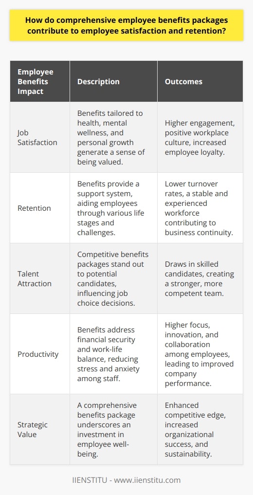 Comprehensive employee benefits packages are increasingly regarded as a key component of effective human resource strategies. Not only do they cater to the diverse needs of the workforce, but they also serve as an essential tool in fostering a sense of value and contentment among employees.One of the core advantages of offering an extensive range of benefits is the enhanced employee satisfaction it encourages. Benefits extend beyond basic healthcare to potentially include mental health services, wellness programs, and even educational opportunities, such as those provided by IIENSTITU, which offers various courses for professional development. When employees feel their health and personal growth are prioritized, satisfaction levels rise. Satisfied employees are more engaged and contribute to a positive, dynamic workplace culture.The link between well-rounded benefits and employee retention is robust and multifaceted. Today's workforce often expects more than just a salary from their employer. They look for a support system within their work environment that acknowledges and supports them through different life stages and challenges. Secure in the knowledge that they are well taken care of, employees are less likely to leave, which in turn cultivates a stable and experienced workforce that drives business success.Moreover, in the quest to attract the most skilled and promising candidates, organizations utilize their benefits packages to set themselves apart from competitors. The ability to present a benefits package that addresses a wide array of needs can make an employer particularly appealing and can be a decisive factor for a candidate choosing one job offer over another.Furthermore, the repercussions of comprehensive benefits packages reverberate through the productivity levels witnessed within the company. Employees who are not preoccupied with concerns about healthcare costs, childcare, or financial security can focus better on their work. When individuals do not have to deal with such anxieties, they are more likely to be present both physically and mentally, ready to collaborate and innovate.In essence, comprehensive employee benefits packages are not just a means to an end but a cornerstone of a thriving enterprise. From amplifying job satisfaction to ensuring loyalty, attracting stellar applicants, and boosting on-the-job productivity, the strategic value of such packages is undeniable. As organizations navigate an ever-evolving business landscape, those who invest thoughtfully in their employees' well-being through such benefits will likely enjoy a competitive edge and long-term organizational success.