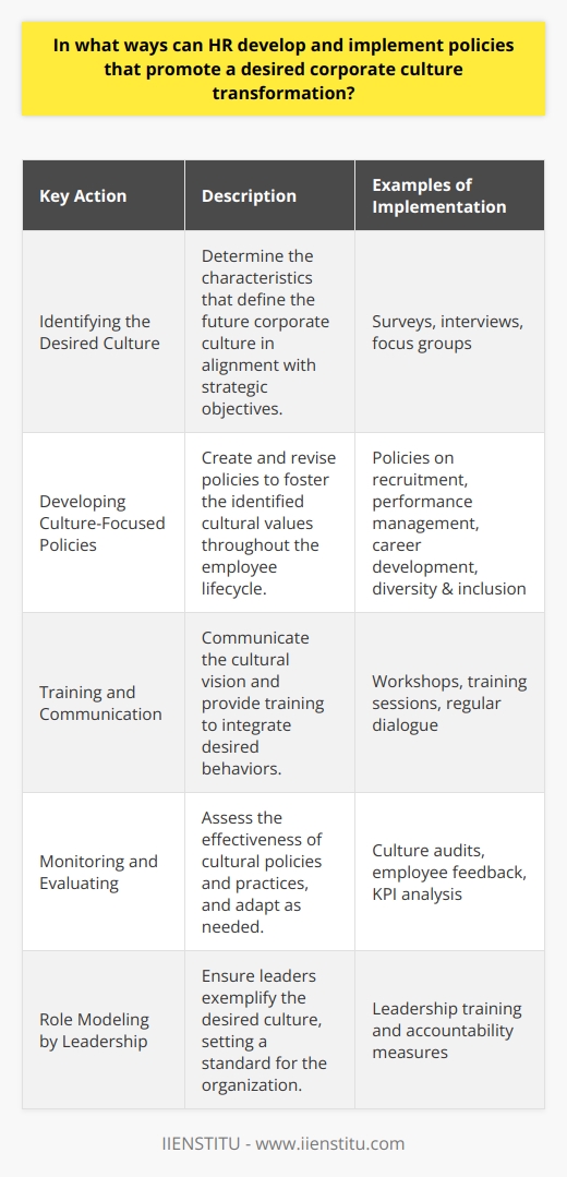Human Resources (HR) plays a fundamental role in steering corporate culture transformation. Cultivating the desired culture involves several critical steps that start with understanding the organization's vision and extend to implementing practical policies and evaluating their outcomes.1. Identifying the Desired Culture:The first stage is a meticulous exploration of the preferred corporate culture. HR must work collaboratively with various organizational stakeholders to define culture that reflects the company's strategic objectives. Including employees and leadership in these discussions ensures the future culture resonates with everyone's values and supports business success. This foundational assessment can leverage tools such as surveys, interviews, and focus groups, which help pinpoint existing cultural strengths and areas for development.2. Developing Culture-Focused Policies:Building on a clear understanding of the desired culture, HR must create policies that embed cultural expectations into the fabric of everyday business operations. Such policies span the entire employee lifecycle:   - Recruitment and Onboarding: Policies should aim to attract and integrate individuals who embody the company's values.   - Performance Management: Employee evaluations should measure not only outcomes but also the demonstration of cultural values.   - Career Development and Growth: Encouraging a culture of learning and progression can take form in support for continued education and constructive career pathways.Moreover, HR needs to ensure diversity and inclusion are integral to every policy, reflecting a culture that values all voices and backgrounds.3. Training and Communication:HR's rollout plan should include clear communication and comprehensive training that elucidates the vision and practical aspects of the culture change. Leaders, in particular, need to be prepared as they will model the values and principles that employees will emulate. Regular workshops, dedicated training initiatives, and ongoing dialogue about the culture shift are vital to embedding the desired behaviors into daily operations.4. Monitoring and Evaluating:Any cultural transformation process requires vigilance and the agility to adapt. HR should establish measures to evaluate the impact of new policies and practices. Regular check-ins with employees, culture audits, and the analysis of specific cultural KPIs provide invaluable feedback. This data-driven approach allows for informed revisions of policies, ensuring that the cultural evolution is not only intentional but also effective and measurable.Effecting a culture change is a complex, ongoing process. Through deliberate planning, policy-making, training, and evaluation, HR can steer an organization towards its desired cultural identity. This change, while challenging, is fundamental to maintaining a competitive edge and fostering an environment that uplifts employees and aligns with the core mission and values of the organization. It is through these strategic efforts that a desired corporate culture can be not just an ambition but a living, breathing reality within the workplace.