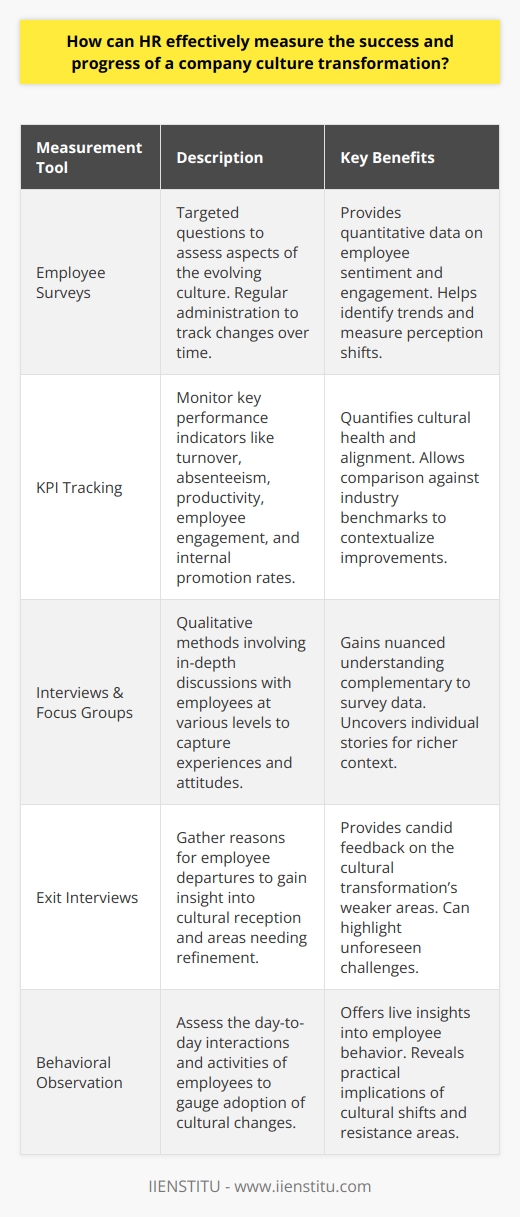 Measuring the success and progress of a company culture transformation is a multifaceted task, demanding a strategic approach that captures the complexity of cultural shifts. Human Resources (HR) professionals play a central role in guiding and appraising these transformations by using a variety of tools and methodologies to deliver a detailed and nuanced understanding of how far the company has come and what remains to be achieved.Creating a Baseline Through Employee SurveysA foundational step that HR can take is the crafting and distribution of employee surveys tailored specifically to assess the aspects of culture that are the focus of the transformation effort – be it communication, collaboration, innovation, diversity, or customer service. Surveys with targeted questions can provide metrics on employee sentiment and engagement relative to the new cultural direction. By regularly administering these surveys at different stages of the transformation, HR can measure shifts in employee perceptions and identify patterns over time.These surveys must be carefully designed to avoid leading questions and ensure anonymity, which encourages honest and constructive feedback. Analyzing the longitudinal data from these surveys can reveal trends and provide tangible evidence of progress or stagnation.Monitoring Impact by Tracking KPIsHR can quantify aspects of company culture by tracking various KPIs closely associated with cultural health. Reductions in employee turnover and absenteeism and improvements in productivity and employee engagement scores may indicate a growing alignment with the desired culture. Comparing these KPIs against industry benchmarks can give further context to whether the changes signify a real transformation or are merely symptomatic fluctuations.Another critical KPI is the rate of internal promotions versus external hires, which can suggest the company’s success in fostering a culture of growth and development from within. A sustainable culture transformation often encourages employee growth trajectories that are aligned with the organization's goals.Holding Conversations: Interviews and Focus GroupsSurveys offer quantitative data but nuanced insights come from qualitative evaluation, which involves engaging with employees at different levels through in-depth interviews or focus groups. These conversations can uncover individual employee experiences and attitudes that may either validate or counter the impressions formed by survey data. For instance, employees’ stories about their day-to-day experiences and the changes they've noticed can provide HR with invaluable context.Analyzing Departures for InsightExit interviews are a potent, albeit often overlooked, resource for understanding how the culture transformation is perceived. These interviews can offer unguarded feedback on the cultural aspects that may be compelling employees to leave, which can be instrumental in refining ongoing transformation strategies.Observing Behavioral ChangesDirect observation of how employees interact with one another, participate in meetings, and embrace new initiatives can offer live insights into the shifting culture. HR professionals who are skilled in behavioral analysis can discern significant cues that indicate the adoption of, or resistance to, the newly defined cultural attributes and values.ConclusionAn effective measurement of a company culture transformation is not a single-event evaluation but a continuous process of collecting and interpreting diverse types of data. HR professionals must approach this task with rigor, using a mix of quantitative and qualitative tools to capture a full spectrum of cultural indicators. Through the integration of surveys, KPI analysis, interviews, and observations, HR can draw a comprehensive picture of how the transformation is unfolding and, crucially, its real impact on the organization's success and its personnel. Success in this endeavor demands a balance of data-driven analysis and empathetic, insightful engagement with the lifeblood of any company: its people.