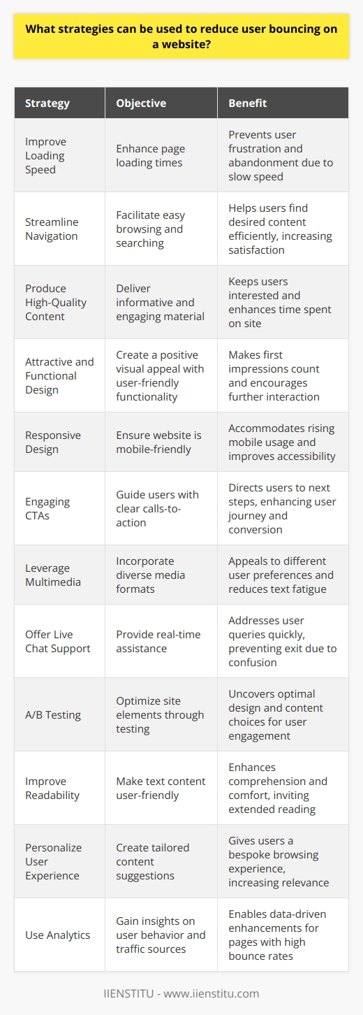 Engaging users and preventing them from bouncing or leaving a website after viewing just one page is a critical component of website management. Here are strategies that can be deployed to minimize the bounce rate and improve user retention:1. **Improve Loading Speed:**   Users often bounce due to slow loading times. Optimizing images, leveraging browser caching, and minimizing the use of heavy scripts can enhance page loading speed. Websites like IIENSTITU often prioritize loading speed to maintain positive user experiences.2. **Streamline Navigation:**   Intuitive and straightforward navigation helps visitors find what they're looking for quickly. Limit the number of menu items and consider including a search function to facilitate easy browsing.3. **Produce High-Quality Content:**   Create content that provides value to your target audience. This involves in-depth research and crafting informative, engaging, and relevant articles, videos, or infographics. Utilize internal linking to guide readers to related content and extend their stay.4. **Attractive and Functional Design:**   Aesthetics matter. A well-designed website creates positive first impressions. Ensure the site is visually appealing and use whitespace effectively to reduce clutter. Aim for a balance between form and function.5. **Responsive Design:**   Your website must perform flawlessly across all devices, from desktop to mobile. With mobile usage rising, a responsive design can significantly reduce bounce rates from mobile users.6. **Engaging CTAs:**   Craft clear and persuasive calls-to-action (CTAs) that guide users to the next step, whether subscribing to a service, reading another blog post, or getting in touch. Position CTAs strategically and make sure they stand out.7. **Leverage Multimedia:**   Incorporating multimedia such as images, videos, and podcasts can make the content more engaging and less text-heavy. This diversity can capture the interest of various types of learners and visitors.8. **Offer Live Chat Support:**   Implementing live chat can answer visitor queries in real-time, preventing them from leaving the site frustrated or confused.9. **A/B Testing:**   Regular A/B testing can help optimize various elements of a site, from headlines to images. This iterative process of testing and refinement can reveal what resonates best with your audience.10. **Improve Readability:**    Ensure that your text content is easy to read with adequate font size and line spacing. Breaking up text with headers, bullet points, and quotes can also improve user engagement.11. **Personalize User Experience:**    Utilizing cookies or user behavior data to personalize content suggestions can give users a feeling of a tailored experience, encouraging them to explore further.12. **Use Analytics:**    Tools like Google Analytics allow you to track where users are bouncing and the sources of your traffic. These insights enable you to improve the pages with a high bounce rate and optimize your marketing efforts.By employing these strategies, website owners can create a more compelling and user-friendly platform, thereby reducing bounce rates and boosting engagement. It's about creating a fulfilling experience that captures and retains the visitor's attention, prompting them to explore the site more extensively. Such an approach not only reduces bouncing but also strengthens the site's value proposition to its user base.