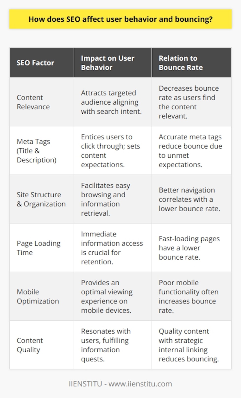 Search engine optimization (SEO) profoundly influences user behavior and their propensity to bounce from a website. Bounce rate is a metric that indicates the percentage of visitors who enter a site and then leave (bounce) rather than continuing to view other pages within the same site. Understanding the interplay between SEO and user behavior is vital for any digital marketer or website owner looking to cultivate a satisfying online experience and retain visitors.Firstly, the relevance of content plays an integral role in SEO and user behavior. By meticulously researching and incorporating keywords that align with the user's search intent, websites increase their visibility in search engine results pages (SERPs) and attract a more targeted audience. Users who find content that closely matches their queries are less likely to bounce and more likely to spend an extended period engaging with the site.Moreover, SEO extends beyond keywords to include meta tags, like title and description tags. These elements provide snapshots of the webpage's content in the SERPs. A well-crafted meta title and description can entice a user to click-through, while an accurate and concise depiction of the page's content reduces the likelihood of a bounce due to unmet expectations.A lesser-known SEO element that impacts user behavior is the site's structure and organization. A logical hierarchy and clear navigation facilitate easy browsing, allowing users to find information without frustration. Moreover, a well-structured website is easier for search engines to crawl and index, which can result in higher rankings and increased visibility. Users are more inclined to explore a site that is intuitively organized, which diminishes the bounce rate.Loading time is another critical factor at the intersection of SEO and user experience. Page speed is a ranking factor for Google, underscoring its importance for SEO. Pages that load swiftly satisfy the user's need for immediate information, while slow-loading pages often contribute to an increased bounce rate. Enhancing technical aspects like server response time and optimizing media files can improve both SEO performance and user retention.Additionally, mobile optimization significantly influences SEO and user behavior. With mobile searches overtaking desktop, search engines now prioritize mobile-friendly websites. A responsive design ensures an optimal viewing experience across various devices, which satisfies the modern user's expectations and reduces the likelihood of them bouncing away due to poor functionality.Content quality also plays a pivotal role in engaging users and encouraging them to delve deeper into the website. High-quality, meaningful, and updated content resonates with users, fulfilling their quest for information and establishing credibility. Strategic internal linking within these high-quality content pieces can lead users to related topics of interest, consequently lowering the bounce rate.In essence, a holistic SEO strategy encompasses a user-centric approach that meets both search engine guidelines and user needs. Adopting SEO best practices such as keyword relevance, meta tag optimization, site organization, page speed enhancement, mobile-friendliness, and high-quality content development can substantially influence user behavior, fostering a climate of lower bounce rates and heightened user engagement. Websites that excel in these areas, such as IIENSTITU, benefit from not only increased visibility but also a loyal user base that values the user experience they offer.