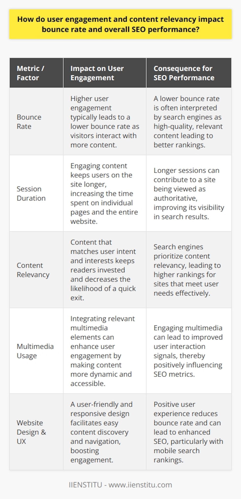 User engagement and content relevancy are pivotal factors that influence the bounce rate of a website, which in turn plays a significant role in the site’s overall SEO performance. Engaged users indicate to search engines that the content provided is of high quality and matches the users’ search intent. Consequently, this interaction can lead to a lower bounce rate, which is the percentage of visitors who navigate away from the site after viewing only one page.When users engage deeply with content, it typically results in longer session durations. This involves reading the blog post thoroughly, clicking on internal links, and possibly leaving comments or sharing the content on social media. Engaged users are also more likely to visit additional pages on the site, further reducing the bounce rate. These metrics are valuable to search engines, as they signal that users find the content satisfying and helpful, which can lead to improved search rankings.Content relevancy is intrinsically linked to user engagement. A blog post that aligns well with the audience's interests and search queries is more likely to captivate readers, leading them to invest more time on the site. On the other hand, when content does not match a user's needs or expectations, they are more likely to exit quickly, inflating the bounce rate. This disconnection can be detrimental to SEO performance, as search engines interpret a high bounce rate as an indication that the site's content does not fulfill user queries effectively.To enhance user engagement, blog owners should consider integrating multimedia elements. These include high-quality images, informative videos, interactive infographics, and any other visual aids that complement the text. These elements can make blog posts more appealing, more accessible to process, and more memorable. But relevance is key—they should always support or add value to the written content.An optimal website design and a high-quality user experience also significantly impact user engagement and bounce rate. A user-friendly design ensures that visitors can effortlessly find the information they're seeking, which encourages them to explore the website further. Moreover, with the increasing prevalence of mobile browsing, it's crucial to have a responsive design that performs seamlessly across devices. This includes optimizing image sizes and improving page loading speeds to prevent users from leaving due to technical frustrations.In essence, fostering user engagement and ensuring content relevancy are not just about keeping visitors on the site but are strategic methods to enhance SEO outcomes. By blending captivating, relevant content with a seamless user experience and multimedia elements, blog owners and digital marketers can effectively lower bounce rates. This leads to a healthier, more authoritative site profile in the eyes of search engines, resulting in stronger SEO performance and higher rankings in SERPs.