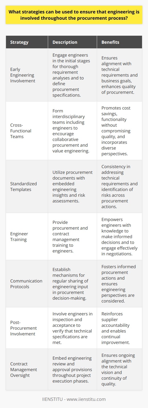 The involvement of engineering expertise throughout the procurement process is crucial to align technical requirements with business goals, mitigate risks, and ensure the quality of procured items or services. Integrating engineering considerations into procurement strategies can be nuanced, but there are effective methods to achieve this synergy.One pivotal strategy is to integrate engineers during the initial stages of the procurement cycle. Early involvement allows engineers to conduct thorough requirement analyses which form the bedrock of the procurement specifications. Engineering teams can leverage their technical expertise to precisely articulate the performance criteria, tolerances, material specifications, and compliance standards necessary for the procurement of items or services.Furthermore, cross-functional teams are instrumental in fostering a collaborative procurement environment. Integrating engineers into these teams ensures that technical dialogue and validation are part of the procurement deliberations. Interdisciplinary teams can also engage in value engineering exercises, exploring alternative solutions that may lead to cost savings or enhance functionality without compromising quality.Another crucial strategy is to employ standardized procurement templates and evaluation criteria that include engineering insights. These documents can ensure that technical requirements are consistently addressed across all procurement activities. Incorporation of engineering risk assessments within these documents is also essential to flag potential technical issues that might impact cost, schedule, or performance.It’s also beneficial to empower engineers with procurement-related training. Such knowledge enables them to better understand procurement strategies, contract management, and supplier relationship dynamics. Equipped with this understanding, engineers can make more informed decisions and provide valuable input during supplier negotiations and contract development.Communication protocols must be established to ensure that engineering input is not only solicited but also adequately considered during decision-making. Regular meetings, reporting structures, and feedback loops allow for the sharing of engineering perspectives and for procurement specialists to translate these into procurement actions and decisions.Post-procurement, engineers should play an active role in the inspection and acceptance phases, ensuring that the supplied goods or services meet the technical specifications established earlier in the process. This due diligence helps to reinforce accountability and drives continual improvement among suppliers.Lastly, effective contract management should include provisions for engineering review and approval during key project milestones. Such oversight ensures continuity of the technical vision throughout the execution phase and beyond.In summary, the strategies to integrate engineering in procurement processes encompass early and continuous involvement, cross-functional teamwork, standardized and informed documentation, educational empowerment for engineers, clear communication frameworks, and robust post-procurement review mechanisms. These proactive measures can ensure that engineering expertise is fully leveraged, leading to procurement outcomes that are technically sound and aligned with broader organizational objectives.