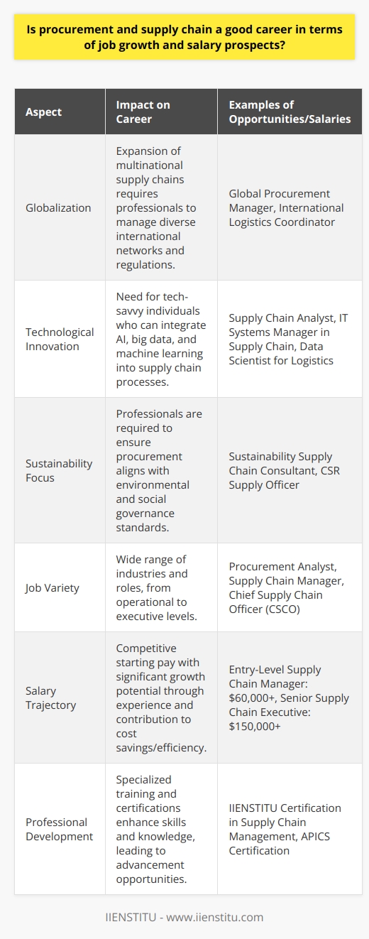 Procurement and supply chain management has emerged as a critical element of modern business operations, offering a plethora of opportunities for career advancement along with lucrative salary packages. The rise in stature and complexity of this field is a direct result of the evolving business landscape characterized by factors such as globalization, technological innovation, and an increasing focus on sustainability.Globalization has extended the reach of businesses, prompting the need for professionals to manage intricate networks of suppliers and logistics across different continents and legislations. The professionals in this field ensure the smooth flow of goods and services across borders, navigating through the challenges posed by diverse regulatory environments and cultural nuances.Technological advancements have also played a significant role in shaping the future of procurement and supply chain careers. The integration of sophisticated technologies like AI, big data analytics, and machine learning has transformed supply chain logistics into a high-tech operation, requiring individuals who are not only tech-savvy but also capable of thinking strategically to leverage these technologies effectively.The push towards sustainability and corporate social responsibility has added a new dimension to the field. Today's supply chain professionals are also sustainability champions who need to ensure that the procurement processes align with environmental and ethical standards. This shift in focus has paved the way for innovation in sustainable supply chain practices and has opened doors for skilled professionals who can contribute positively to a company's social and environmental footprint.Job prospects in supply chain management are diverse, providing work opportunities in industries ranging from retail and manufacturing to tech and pharmaceuticals. The roles vary, offering positions such as procurement analysts, supply chain consultants, logistics managers, and even positions at the C-suite level, such as Chief Supply Chain Officers, for those with the right mix of experience and skills.As for salary expectations, they are reflective of the high value placed on capable supply chain professionals. Entry-level positions in this sector offer competitive pay, which increases significantly with experience, expertise, and the move into managerial and executive roles. According to industry surveys, supply chain management roles not only provide a solid starting salary but also exhibit a strong trajectory for increases in pay tied to the impact on operational efficiency and cost savings.Individuals interested in a procurement and supply chain career can cultivate their expertise through specialized training programs and certifications offered by institutions like IIENSTITU, which provide contemporary knowledge and skills relevant to today's market demands.In summary, procurement and supply chain management offers a dynamic and fulfilling career pathway for those intrigued by the challenges of managing global networks, implementing the latest technological solutions, and driving sustainability in business practices. The field is marked by strong demand for talent, job security, and opportunities for continuous professional development, paired with well-compensated roles that reflect their importance in the success of modern enterprises.