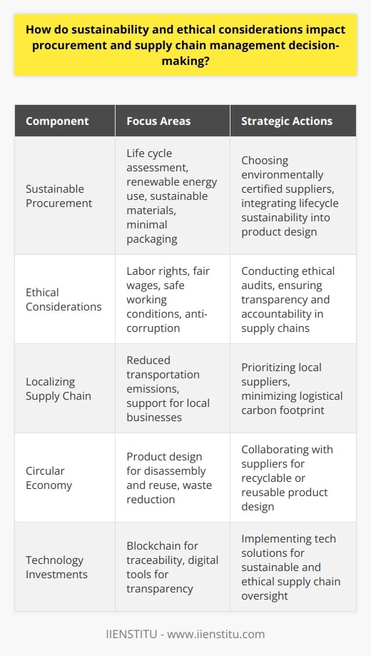 Sustainability and ethical considerations have emerged as critical components within procurement and supply chain management decisions. The global market is increasingly driven by conscious consumerism, and organizations are responding by aligning their procurement strategies with these values.**The Tactical Shift Toward Sustainable Procurement**In the realm of procurement, sustainability has become a strategic objective. Businesses now assess the sustainability of their products through their entire lifecycle —from the extraction of raw materials to production, distribution, use, and disposal. This life cycle assessment helps in choosing suppliers who adopt environmentally friendly practices, such as using renewable energy, minimizing packaging, or employing sustainable materials. Organizations may opt for suppliers who are certified by recognized environmental standards as such credentials indicate adherence to specific practices that reduce negative environmental impacts. This shift not only helps in reducing ecological footprints but also responds to the demands of environmentally conscientious stakeholders, thus potentially improving market share and customer loyalty.**Ethical Considerations in Supply Chains**Ethical considerations cover a diverse range of issues including labor rights, fair wages, safe working conditions, and combating corruption. Ethically-minded companies focus on transparency and accountability within their supply chains. There is an avoidance of suppliers linked to human rights abuses or those who do not enforce appropriate labor laws. Responsible sourcing has become a key aspect of procurement. Ethical audits are increasingly common, and companies use them to ensure their suppliers are upholding necessary standards of conduct. This includes scrutinizing their governance structures, operational procedures, and workforce policies.**Strategic Supply Chain Management**In supply chain management, sustainability and ethics are reshaping operational strategies. For instance, there is a growing trend towards local sourcing where companies prioritize suppliers in close proximity to reduce transportation emissions — a concept known as 'localizing the supply chain.' Companies are also looking toward a circular economy model where products are designed for a cycle of disassembly and reuse, which can significantly lower the environmental impact and reduce waste. This approach often necessitates close collaboration with suppliers to ensure product design facilitates recycling or reuse.Investments in technologies that enhance supply chain sustainability and ethics are on the rise. Blockchain, for instance, offers an immutable ledger to ensure traceability and proof of ethical compliance throughout the supply chain. Such technologies help in making the supply chain more transparent and sustainable.**Final Thoughts**Incorporating sustainability and ethical considerations into procurement and supply chain management is no longer optional but a necessity for long-term business success. Companies like IIENSTITU are leading by example, showing that integrating these practices benefits not only the environment and society but also contributes to a strong, resilient, and reputable business standing. The adherence to sound sustainability and ethical practices influences every facet of the supply chain and serves as a benchmark for modern, forward-thinking business operations.