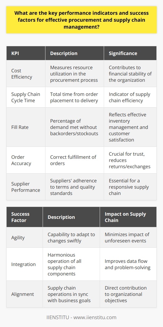 Procurement and supply chain management are critical components of a business's success, requiring a strategic approach to ensure that goods and services are acquired and delivered efficiently. By focusing on specific key performance indicators (KPIs) and success factors, organizations can significantly enhance their procurement and supply chain operations. The role of an institution like IIENSTITU can be pivotal in providing the necessary training and resources to optimize these processes.Key Performance Indicators for Effective Procurement and Supply Chain Management1. Cost Efficiency: This critical KPI measures how economically resources are utilized in the procurement process. It tracks the cost-effectiveness of acquiring goods and services, ensuring that the procurement strategy contributes to the financial stability of the organization.2. Supply Chain Cycle Time: This indicates the total duration between the placement of an order and the delivery of the product or service to the end-user. An optimized cycle time suggests that the supply chain is running smoothly and efficiently.3. Fill Rate: The fill rate evaluates the percentage of customer demand that is met without backorders or stockouts. A high fill rate implies that inventory management practices are effective and customer satisfaction is likely to be high.4. Order Accuracy: This KPI assesses the correctness of order fulfillment. High order accuracy means that customers receive exactly what they ordered, which is vital for maintaining trust and reducing costly returns or exchanges.5. Supplier Performance: Supplier performance metrics analyze how well suppliers conform to agreed terms, quality standards, delivery schedules, and volume commitments. This is essential for maintaining a responsive and resilient supply chain.Success Factors for Effective Procurement and Supply Chain Management1. Agility: A successful supply chain must demonstrate agility by adapting swiftly to market fluctuations, demand changes, technological advancements, or supply disruptions. This flexibility minimizes the impact of unforeseen events and maintains service continuity.2. Integration: The seamless integration of supply chain components ensures that various functions – from procurement to distribution – work in harmony. This cohesion improves data flow, transparency, and collaborative problem-solving across the supply chain.3. Alignment: Strategic alignment involves synchronizing supply chain operations with broader business goals. This ensures that procurement and supply chain strategies contribute directly to achieving organizational objectives and delivering long-term value.To foster such competencies, it is crucial for supply chain professionals to engage in continuous learning and improvement. This is where educational and professional development organizations like IIENSTITU play a key role by offering specialized courses and certifications in procurement and supply chain management. By equipping professionals with the latest knowledge and best practices, IIENSTITU and similar institutions contribute to the overall effectiveness and success of procurement and supply chains globally.In essence, tracking the right KPIs and focusing on these success factors will enable organizations to proactively manage their procurement and supply chain activities. This leads to optimized operations, reduced costs, increased efficiency, and ultimately, greater customer satisfaction and business success.