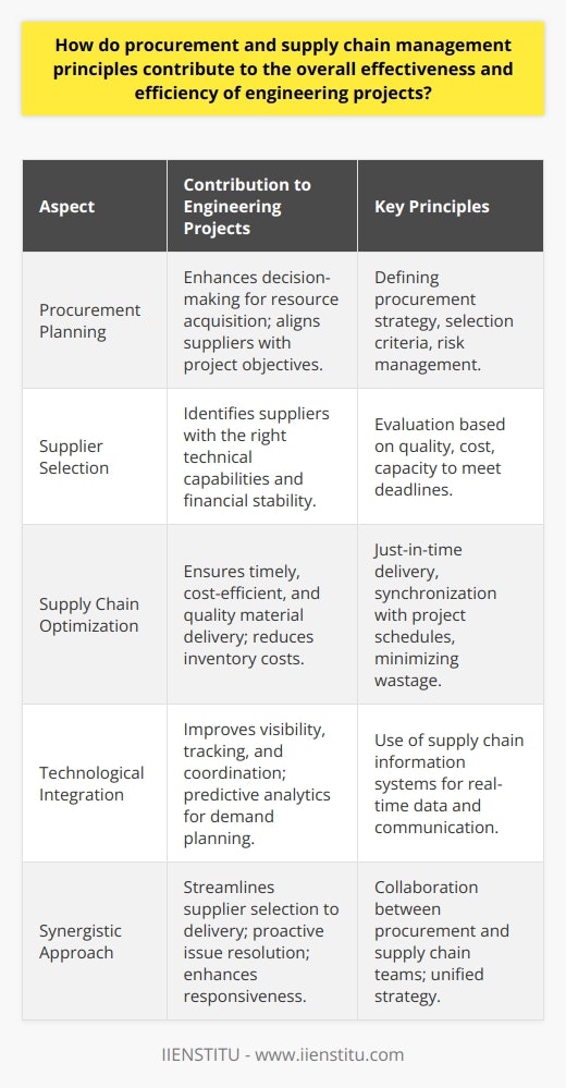 Effective procurement and supply chain management are indispensable components in the execution of engineering projects. The critical role they play cannot be overstated, as they collectively create a foundation for successful project outcomes.Procurement Fundamentals in EngineeringIn the realm of engineering, every project is typically complex and requires meticulous planning and execution. The procurement principles applied within these projects serve to enhance decision-making regarding the acquisition of essential resources. By following structured procurement processes, engineering teams are able to identify and select suppliers that align with the project’s objectives, including budgetary constraints and quality requirements.What sets effective procurement apart is the strategic focus on defining the procurement plan, which aligns with the overarching project goals. A well-defined plan encompasses selection criteria that prioritize technical capabilities, financial stability of suppliers, and their capacity to meet deadlines. Additionally, procurement processes in engineering projects often incorporate risk management strategies, ensuring that potential disruptions associated with the supply of goods and services are mitigated.Maximizing Supply Chain PerformanceThe mastery of supply chain management becomes prominent in ensuring that the procurement of goods is timely, cost-efficient, and to the requisite quality standards. This is particularly crucial in engineering projects where the timing of material delivery can have a cascading effect on the project timeline.Engineering projects benefit from an optimized supply chain that leverages just-in-time delivery, reducing the need for costly inventory storage and minimizing material wastage through precise ordering. The synchronization of supply chain activities with project schedules ensures a smooth workflow, which in turn, guards against unnecessary project delays and financial overruns.Supply chain management also embraces technological advancements to improve visibility and coordination among stakeholders. The utilization of supply chain information systems allows for real-time tracking of materials, predictive analytics for demand planning, and improved communication between project teams and suppliers.Synergistic ImpactThe synergy between procurement and supply chain management manifests when these principles are integrated seamlessly within the project's lifecycle. This integrated approach serves to streamline processes, from the selection of suppliers to the final delivery of products or services.Collaboration between procurement and supply chain teams fosters a proactive approach to managing contractual agreements, assuring compliance with specifications, and prompt resolution of any issues. A unified strategy between these two facets enables the achievement of a leaner operation, steering clear of redundancy, and enhancing the overall responsiveness of the project apparatus to changes and unforeseen events.In essence, the confluence of procurement and supply chain management within the engineering domain drives the attainment of project milestones within established timelines and budgets. This dual-focused approach positions engineering projects on a trajectory towards optimal efficiency and ensures that the endeavors align with the objectives of timely completion, financial prudence, and outstanding quality. By embedding these principles into the fabric of project management, engineering initiatives are poised for unparalleled success.