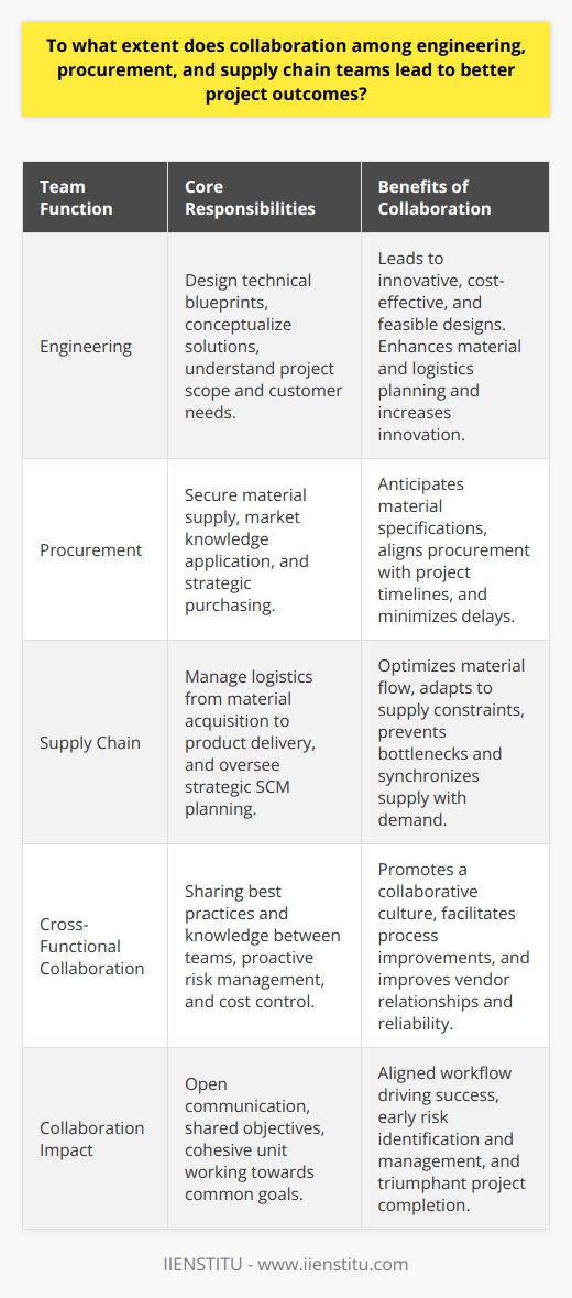 Collaboration among the engineering, procurement, and supply chain teams is critical to achieving superior project outcomes. The success of complex projects typically hinges on how well these teams can work in unison to navigate through the intricate web of project management challenges. Here's an examination of the impacts and interplay between these teams.**Engineering Team's Influence on Project Success**The impact of the engineering team on a project's success cannot be overstated. They lay down the technical blueprints and conceptualize solutions that will meet the project's goals. An engineering team must possess a clear understanding of the project's scope, its end-use, and the customer's needs. When this team meshes its technical expertise with insights from procurement and supply chain specialists, it leads to designs that are not only innovative but also cost-effective and feasible from a materials availability and logistics perspective.**Procurement Team's Strategic Role**Procurement professionals act as the bridge between a project's raw material needs and the suppliers. They leverage their knowledge of the market to secure the most advantageous deals. By collaborating with the engineering team, they can anticipate the nuanced material specifications required for the project and ensure procurement decisions feed directly into these needs. Working in cooperation with the supply chain team, they also schedule purchases to dovetail seamlessly with project timelines, thereby circumventing inventory issues or costly delays.**Synergy through Supply Chain Integration**Supply chain management (SCM) has an overarching influence on the practical execution of project plans. It is the role of the supply chain team to oversee logistics, from the acquisition of materials to the delivery of finished products. Collaborative planning with the engineering team ensures that the SCM strategies account for the optimal flow of materials during the project lifecycle. Synchronizing with procurement, on the other hand, aids the supply chain in preempting bottlenecks and adapting to supplier schedules or constraints, ensuring that the rhythm of supply meets the tempo of project demand.**Tangible Benefits of Cross-Functional Collaboration**Projects that are supported by a trifecta of well-coordinated engineering, procurement, and supply chain teams are marked by several beneficial outcomes. They are better equipped to perform effective cost control and can ensure the delivery of projects within allocated budgets. Risks, from vendor failures to logistical snags, can be identified early and managed proactively, while also maintaining the flexibility to adapt to project changes or unforeseen obstacles.Such interdisciplinary teamwork also promotes the sharing of best practices and knowledge, which can foster innovation and process improvements. This collaboration contributes to a proactive culture where potential delays are identified and mitigated before they impact the project schedule.Moreover, a united front presented by these teams can significantly elevate the quality of vendor relationships, as suppliers receive clear and consistent communications concerning project requirements. The result is often a more reliable, engaged, and responsive supplier base, which is essential for project success.**A Definitive Conclusion on Collaboration Impact**The synergy between engineering, procurement, and supply chain teams is, thus, not merely advantageous but essential for the realization of successful project outcomes. These three pillars of project execution, when harmonized, lead to an aligned and efficient workflow that drives project success. At the heart of this success lies open communication, shared objectives, and a commitment to work as a cohesive unit towards the delivery of project goals. The extent of their collaboration can ultimately be the deciding factor between the triumphant completion or unfavorable faltering of a project.