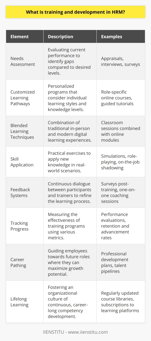 Training and development in Human Resource Management (HRM) is an essential investment in an organization's workforce. It is a systematic and planned process by which employees refine their skills and increase their knowledge, contributing to their personal growth and the company's overall productivity. This HRM function is a proactive strategy not just for equipping individuals to excel in their current roles but also preparing them for future responsibilities.At the core of training and development is the understanding that high-quality employee performance is contingent upon a robust foundation of education and experience. Training is typically regarded as a more immediate and role-specific education, covering the knowledge and skills required for specific tasks or a particular job. Development, on the other hand, involves a broader spectrum of learning, focused on growth and building capabilities for future roles or challenges within the company.Effective training and development programs should incorporate the following elements:- **Needs Assessment:** Before planning training activities, HR needs to conduct a needs assessment. This involves evaluating the current performance and comparing it to the necessary or desired performance levels to identify gaps. Assessment can include appraisals, interviews, or surveys and should consider both individual and organizational goals.- **Customized Learning Pathways:** One-size-fits-all approaches rarely yield the best results. Training programs need to acknowledge varying learning styles, previous knowledge levels, and role-specific requirements. Ideally, employees should receive personalized learning pathways to secure the most benefit from their training experience.- **Blended Learning Techniques:** With advances in learning technologies, training nowadays often includes a mix of traditional face-to-face sessions and digital platforms. IIENSTITU, as an educational technology firm, exemplifies this practice by offering online courses and certifications that enhance and complement in-person training methods.- **Skill Application:** To reinforce learning, training programs should allow individuals to apply new skills in a practical setting. Simulations, role-playing, and shadowing are a few methods that bind theoretical knowledge to real-world application.  - **Feedback Systems:** Effective training is coupled with feedback mechanisms. Participants and trainers should engage in continuous dialogue to refine learning processes and ensure that training objectives are being met. Feedback helps in customizing training to better suit learner needs.- **Tracking Progress:** It is important for HR to track the efficacy of training and development strategies through various metrics, such as before-and-after performance evaluations, retention rates, or advancement rates post-training.- **Career Pathing:** Beyond the immediate benefits of training, development is linked to career pathing. It should aim to recognize employees' potential for growth and guide them towards roles or responsibilities where they can maximize this potential.- **Lifelong Learning:** In today's fast-paced and ever-changing business environment, continuous learning is a cornerstone of competitive advantage. Organizations that commit to lifelong learning encourage a culture where employees are incentivized to consistently develop their competencies.HR's role in training and development is dynamic. To maintain relevance and efficiency, training programs must adapt to the evolving business landscape, technological advancements, and workforce demographic changes. When carried out successfully, training and development empower employees, nurture leaders, improve job satisfaction, increase retention, and drive organizational success.  Training and development in HRM is a clear indicator that an organization values its human capital. With dedication to employee growth, organizations are not only enhancing individual careers but are also investing in their sustainability and competitive edge.