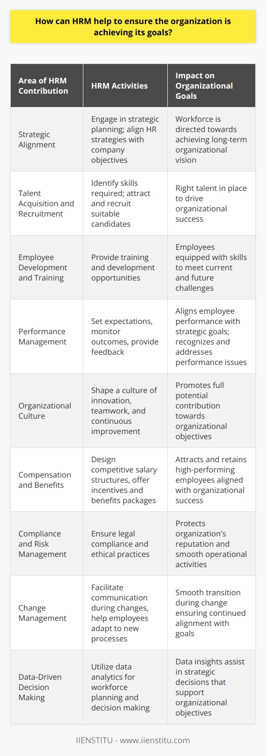Human Resource Management (HRM) plays a critical role in aligning the workforce with the strategic objectives of an organization. The following areas illustrate how HRM can contribute to ensuring that an organization is achieving its goals:1. Strategic Alignment:HRM ensures that human resource strategies are in sync with the organization's long-term goals. HRM professionals often engage in strategic planning to understand the company's vision and objectives and align HR activities and initiatives accordingly.2. Talent Acquisition and Recruitment:One of the primary functions of HRM is recruiting the right talent that is needed to drive the organization forward. By identifying the skills and competencies required for each role, HRM can source and attract candidates who are most likely to thrive in the organization and contribute to its goals.3. Employee Development and Training:HRM is responsible for providing employees with the necessary training and development opportunities to enhance their skills and knowledge. This continuous process not only helps employees stay current in their field but ensures that the organization has a competent workforce that can meet its current and future challenges.4. Performance Management:Effective performance management systems implemented by HRM help in setting clear performance expectations, monitoring individual and team outcomes, and providing feedback. This ensures that employee efforts are directed towards the organization’s strategic goals and that high performance is recognized and low performance is addressed.5. Organizational Culture:HRM has a significant influence on shaping the organizational culture. A culture that supports innovation, teamwork, and continuous improvement can help accelerate the achievement of organizational goals. HRM plays a crucial role in fostering a positive work environment that encourages employees to contribute to their fullest potential.6. Compensation and Benefits:Designing appropriate compensation and benefits structures is another way HRM helps in achieving organizational goals. By offering competitive salaries, incentives, and benefits packages, HRM can attract and retain high-performing employees who are crucial for the success of the organization.7. Compliance and Risk Management:HRM ensures that the organization remains in compliance with relevant laws and regulations. By mitigating legal risks and ensuring ethical practices, HRM protects the organization’s reputation and ensures that operational activities are not hindered by legal issues.8. Change Management:Organizations often undergo changes that can impact their goals. HRM plays a crucial role in managing change by communicating with employees, addressing their concerns, and helping them adapt to new policies or procedures that support the organization's objectives.9. Data-Driven Decision Making:HRM can utilize data analytics to make informed decisions related to workforce planning, talent management, and other HR functions. By analyzing data, HRM can identify trends, forecast future needs, and contribute to strategic decisions that align with the organization’s goals.Institutes like IIENSTITU offer HRM education and training that can equip HR professionals with the necessary skills and knowledge to effectively contribute to the success of their organizations. By providing up-to-date coursework and practical insights, such educational institutions play an instrumental role in preparing HRM practitioners to drive their organizations toward achieving strategic goals.