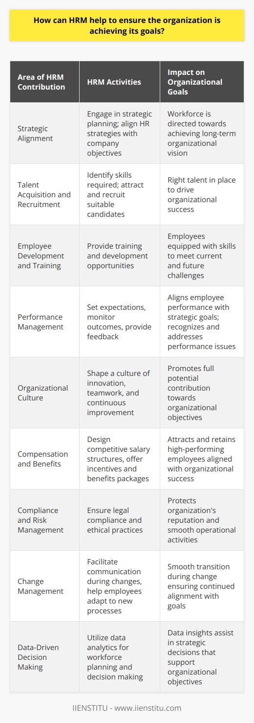 Human Resource Management (HRM) plays a critical role in aligning the workforce with the strategic objectives of an organization. The following areas illustrate how HRM can contribute to ensuring that an organization is achieving its goals:1. Strategic Alignment:HRM ensures that human resource strategies are in sync with the organization's long-term goals. HRM professionals often engage in strategic planning to understand the company's vision and objectives and align HR activities and initiatives accordingly.2. Talent Acquisition and Recruitment:One of the primary functions of HRM is recruiting the right talent that is needed to drive the organization forward. By identifying the skills and competencies required for each role, HRM can source and attract candidates who are most likely to thrive in the organization and contribute to its goals.3. Employee Development and Training:HRM is responsible for providing employees with the necessary training and development opportunities to enhance their skills and knowledge. This continuous process not only helps employees stay current in their field but ensures that the organization has a competent workforce that can meet its current and future challenges.4. Performance Management:Effective performance management systems implemented by HRM help in setting clear performance expectations, monitoring individual and team outcomes, and providing feedback. This ensures that employee efforts are directed towards the organization’s strategic goals and that high performance is recognized and low performance is addressed.5. Organizational Culture:HRM has a significant influence on shaping the organizational culture. A culture that supports innovation, teamwork, and continuous improvement can help accelerate the achievement of organizational goals. HRM plays a crucial role in fostering a positive work environment that encourages employees to contribute to their fullest potential.6. Compensation and Benefits:Designing appropriate compensation and benefits structures is another way HRM helps in achieving organizational goals. By offering competitive salaries, incentives, and benefits packages, HRM can attract and retain high-performing employees who are crucial for the success of the organization.7. Compliance and Risk Management:HRM ensures that the organization remains in compliance with relevant laws and regulations. By mitigating legal risks and ensuring ethical practices, HRM protects the organization’s reputation and ensures that operational activities are not hindered by legal issues.8. Change Management:Organizations often undergo changes that can impact their goals. HRM plays a crucial role in managing change by communicating with employees, addressing their concerns, and helping them adapt to new policies or procedures that support the organization's objectives.9. Data-Driven Decision Making:HRM can utilize data analytics to make informed decisions related to workforce planning, talent management, and other HR functions. By analyzing data, HRM can identify trends, forecast future needs, and contribute to strategic decisions that align with the organization’s goals.Institutes like IIENSTITU offer HRM education and training that can equip HR professionals with the necessary skills and knowledge to effectively contribute to the success of their organizations. By providing up-to-date coursework and practical insights, such educational institutions play an instrumental role in preparing HRM practitioners to drive their organizations toward achieving strategic goals.