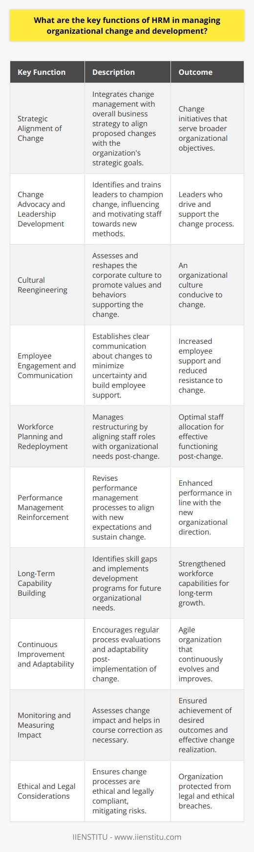The role of Human Resource Management (HRM) is critical when dealing with organizational change and development. Change is an inevitable aspect of any dynamic organization, and managing it effectively can be the difference between success and failure. HRM's key functions in this process are:1. **Strategic Alignment of Change**: HRM ensures that any proposed change aligns with the organization's strategic goals. By doing so, HRM integrates change management with the overall business strategy, ensuring that all changes serve the broader objectives of the organization.2. **Change Advocacy and Leadership Development**: HRM encourages change advocates within the organization, which may involve identifying and training leaders to champion the change. These leaders can help in influencing and motivating others to adopt new methods and approaches.3. **Cultural Reengineering**: Often, change requires a shift in the corporate culture. HRM assesses the existing culture and defines what aspects of it need to change to accommodate new ways of working. This could involve promoting new values or behaviors that support the change.4. **Employee Engagement and Communication**: HRM establishes clear lines of communication to explain the change process to employees. Transparent communication minimizes uncertainty and can help in garnering employee support, which is essential for successful change implementation.5. **Workforce Planning and Redeployment**: If change involves restructuring, HRM handles the sensitive task of workforce planning, including potential layoffs, redeployments, or reassignments of staff to ensure that the right people are in the right roles.6. **Performance Management Reinforcement**: After changes are implemented, HRM may revise performance management processes to reinforce the new expectations and ensure sustained change. This might include setting new performance metrics, creating incentives for change adoption, or providing constructive feedback.7. **Long-Term Capability Building**: HRM focuses on building long-term capabilities within the organization. This often involves identifying skill gaps and implementing development programs to future-proof the organization.8. **Continuous Improvement and Adaptability**: Once the initial change is implemented, HRM doesn't step back. Instead, it encourages a culture of continuous improvement where processes are regularly evaluated and adapted based on their effectiveness and feedback from stakeholders.9. **Monitoring and Measuring Impact**: HRM assesses the impact of the change to ensure that the desired outcomes are being achieved. If not, HRM will research why and help course-correct with additional change management interventions.10. **Ethical and Legal Considerations**: HRM navigates the change process mindful of ethical considerations and in compliance with all relevant laws and regulations, thus mitigating risk and protecting the organization from potential legal action or ethical breaches.By mastering these functions, HRM ensures a harmonious transition during periods of change while maintaining operational efficiency or even reaching heightened levels of productivity. Skills and expertise in change management are highly valued in HR professionals, with institutions like IIENSTITU offering specialized courses to develop these competencies in HR personnel.Overall, HRM acts as both the architect and the builder of change within an organization, ensuring that the changes not only take root but also flourish, contributing to the organization’s growth and development.