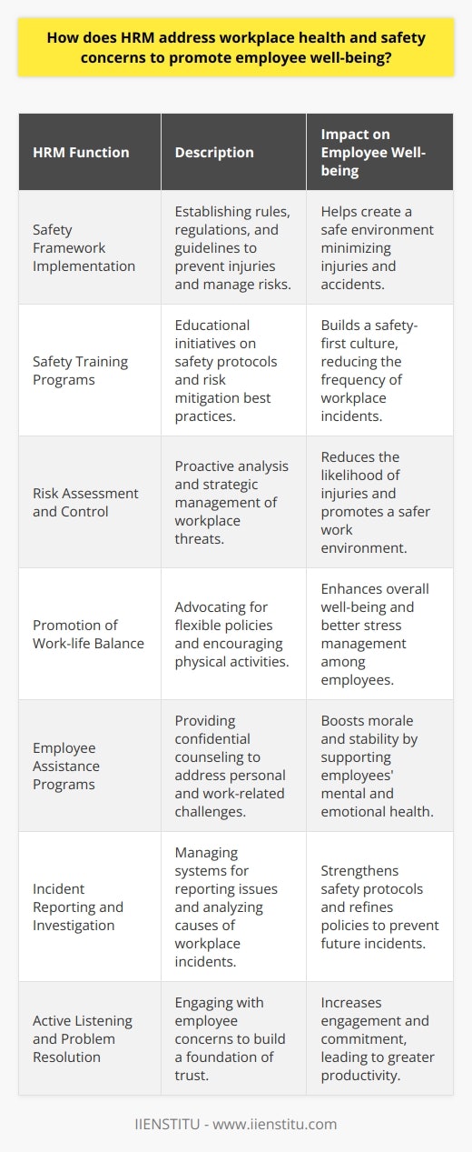 Human Resources Management (HRM) occupies a pivotal position in fostering workplace safety and employee well-being, thus contributing substantially to an organization's success and workforce productivity. HRM creates and enforces a comprehensive safety framework, establishing clear rules, regulations, expectations, and guidelines tailored to ward off injuries and accidents by forecasting potential workplace hazards and effectively managing risk.Safety training programs orchestrated by HRM are instrumental in shaping a culture of safety awareness within the organization. These programs serve as educational platforms, informing employees about safety protocols while equipping them with best practices to mitigate risks. This initiative not only enhances the knowledge but also embeds a safety-first mindset among the workforce, essential for minimizing the occurrence of workplace incidents.Risk assessment and control stand as a cornerstone of HRM's mandate, requiring a proactive approach to identifying and analyzing potential threats. Strategies are then meticulously designed and executed to manage these risks, significantly reducing the likelihood of workplace injuries and ensuring a safer work environment.Beyond physical safety, HRM has a vested interest in fostering employee well-being. This is achieved by promoting work-life balance through various policies and advocating for employee participation in physical activities. Additionally, support initiatives, including mental health resources for effective stress management, are implemented to encourage a well-rounded approach to employee health.Employee Assistance Programs (EAP) are a strategic component within many organizations, and HRM ensures these programs effectively support employees in overcoming personal challenges that may affect their job performance and overall well-being. By providing confidential counseling and support services, EAPs address a wide range of employee concerns, enhancing workplace morale and stability.The responsibility of HRM extends to the management of reporting systems and investigative processes for workplace incidents. Promptly addressing reported issues and analyzing the root causes of incidents, HRM plays a crucial role in developing preventative measures and refining policies to avert future incidents, thereby strengthening safety protocols.In reinforcing the employer-employee relationship, HRM is crucial by actively listening to and addressing employee concerns, which in turn creates a foundation of trust within the organization. This trust is pivotal as it signals to employees that their well-being is a top priority, cementing their commitment to the organization while concurrently increasing their engagement and productivity.In summary, HRM's role in advocating for workplace health and safety is indispensable. By steering the efforts to establish a safe and supportive environment, HRM not only ensures compliance with safety standards but also positions the organization as a responsible and caring employer. This holistic approach to HRM paves the way for a robust and resilient workforce, which is the backbone of any successful and sustainable organization.