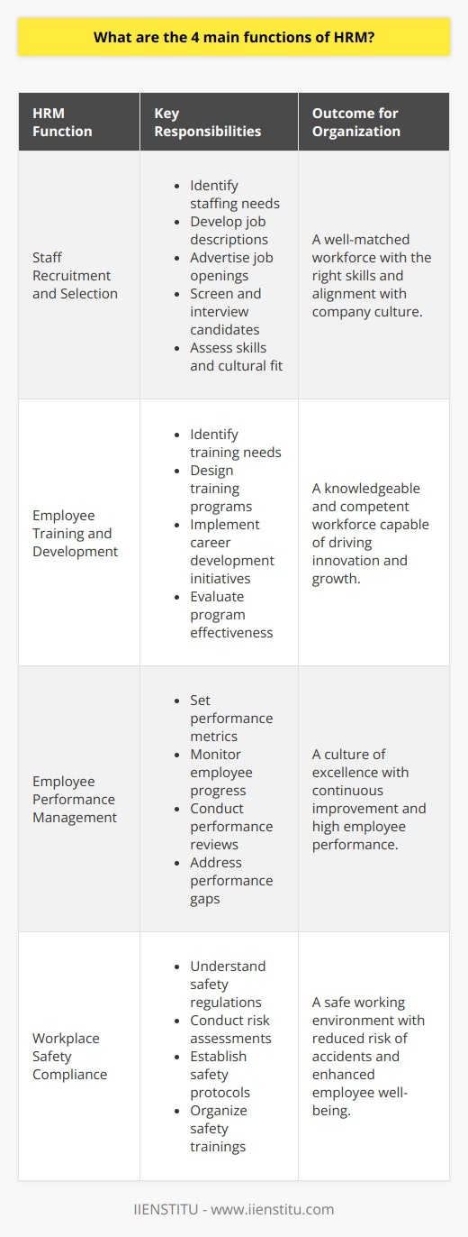 Human Resource Management (HRM) plays a pivotal role in the successful operation and growth of modern organizations. It handles several critical functions that collectively contribute to the well-being of the employees and the efficiency of the organization. Herein, we’ll delve into four main functions of HRM, which are integral to fostering a productive and content workforce.**Staff Recruitment and Selection**HRM's primary responsibility is the recruitment and selection of staff, a process that starts with identifying the specific needs of the organization. HR professionals work on defining precise job descriptions that clarify the role, responsibilities, and qualifications required. They use a variety of channels to publicize job openings, such as online job boards, social media, and professional networking sites, aiming to reach a wide and diverse applicant pool.The selection phase is equally meticulous, where candidates go through a series of vetting procedures that may include resume screening, testing, and several rounds of interviews. The ultimate goal is to match the right people with the right job, thereby fostering a stronger foundation for individual and organizational success. This process places emphasis on both the skills and the cultural fit of potential hires to ensure alignment with the company's values and goals.**Employee Training and Development**Beyond recruitment, HRM is deeply involved in training and development, acknowledging that a competent and knowledgeable workforce is the backbone of any robust organization. This function is dedicated to identifying training needs and designing, implementing, and evaluating effective training programs. Such programs span onboarding sessions for newcomers to professional development workshops for the existing staff's growth.The emphasis on continuous learning channeled through HRM ensures that employees are up-to-date with the latest industry practices, technological advancements, and regulatory requirements. This commitment to professional growth not only enhances individual performance but also drives the entire organization's innovation and adaptability in a competitive landscape.**Employee Performance Management**HRM's role extends to the management of employee performance, whereby systems are put in place to set work objectives, monitor progress, and provide feedback. HR departments ensure that there are clear performance metrics that align individual objectives with the organization's strategic goals.Regular evaluations form part of this function, involving performance reviews, appraisal discussions, and the identification of performance gaps. By recognizing and rewarding high performers while providing support and coaching to those who fall short, HRM aims to foster a culture of excellence and continuous improvement.**Workplace Safety Compliance**Finally, workplace safety compliance is a critical function of HRM, ensuring that employees operate in a safe and healthy environment. HR professionals are tasked with understanding and adhering to occupational safety laws and regulations. They conduct risk assessments, establish safety protocols, and organize training sessions to educate employees on safety practices.By proactively managing health and safety in the workplace, HRM demonstrates the organization’s commitment to its employees' well-being. This not only minimizes the risk of workplace accidents and illnesses but also can improve job satisfaction, reduce absenteeism, and enhance the company's reputation as a responsible employer.In essence, the HRM fulfills these four functions as a strategic partner in organizational management. It orchestrates the recruitment of capable staff, fosters their growth through training and development, drives their performance, and safeguards their well-being. This comprehensive approach to managing human resources is vital for building and sustaining a resilient, efficient, and harmonious workforce, contributing to the overall success of the organization.