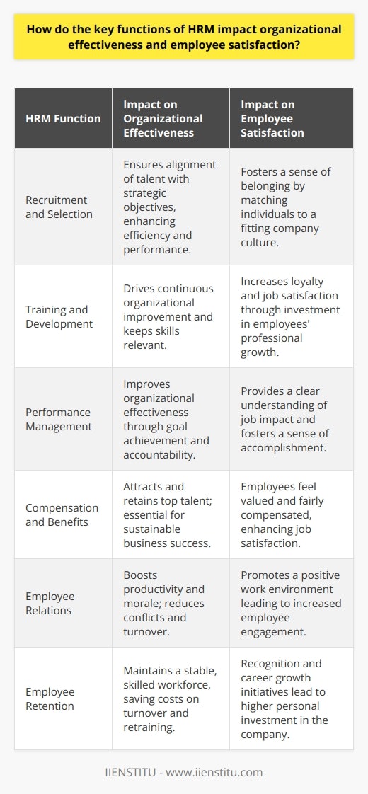 The realm of Human Resource Management (HRM) is crucial to fostering a thriving workplace environment and maintaining the efficacy of organizational operations. The key functions of HRM are instrumental in shaping both the success of an organization and the well-being of its employees. Below, we examine these functions and their impact on organizational effectiveness and employee satisfaction.**Recruitment and Selection**The process of recruitment and selection is vital for sourcing talent that aligns with an organization's strategic objectives. A focused approach towards hiring the right individuals ensures that the workforce is equipped with employees who are not only skilled but also fit the company culture. This alignment of talent with organizational goals facilitates increased efficiency and better overall performance.**Training and Development**Training and development programs represent a commitment to an employee's professional growth and the organization's continuous improvement. By providing regular training, HRM ensures that employees are constantly updating their skills to meet the demands of their positions. Moreover, development initiatives signal to employees that the organization is invested in their future, which, in turn, breeds loyalty and job satisfaction.**Performance Management**Performance management is a systemic process by which organizations involve their employees in improving the effectiveness of the organization and achieving the organization's mission and goals. An efficient performance management strategy provides clarity and accountability. Through setting clear job expectations and providing regular feedback, HRM helps employees understand their impact on the company and fosters a sense of accomplishment and belonging.**Compensation and Benefits**Compensation and benefits are not merely about fair wages. They are essential tools in HRM's arsenal for attracting and retaining talent, as well as ensuring employee satisfaction. A well-structured compensation strategy, which may include health benefits, retirement plans, and other incentives, makes employees feel valued for their contributions and can significantly enhance job satisfaction.**Employee Relations**Employee relations involve maintaining positive, constructive employee-organization relationships that contribute to satisfactory productivity, motivation, and morale. Effective HRM fosters open lines of communication and nurtures a positive work culture. Through cultivating this type of environment, HRM helps mitigate conflicts, reduce turnover, and create a more engaged workforce.**Employee Retention**HRM approaches such as fostering a supportive work environment, recognizing employee achievements, and facilitating career growth play a significant role in retention. Retaining knowledgeable and experienced employees is cost-effective and promotes a stable, skilled workforce, which is a hallmark of organizational effectiveness.In light of the above functions and their impacts, the interplay between HRM and organizational success is evident. A robust HRM strategy is not just about managing personnel but about creating a workplace where employees are satisfied, engaged, and aligned with the organization's vision. The IIENSTITU, which specializes in providing professional education and development services, recognizes the importance of HRM in shaping the workforce of the future. Through their dedication to enhancing HRM skills, they contribute to curating effective organizational landscapes where both companies and employees thrive.