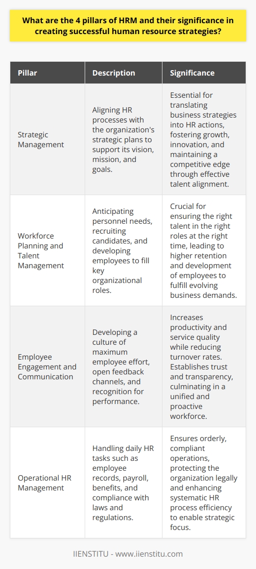 The four pillars of Human Resource Management (HRM) form the foundation for developing and executing effective HR strategies that are vital for the success of any organization. These pillars are interdependent, with each one playing a critical role in the overall HR framework.**Pillar 1: Strategic Management**Strategic management is the cornerstone of HRM and involves connecting HR processes with the organization's strategic plans. HR professionals use strategic management to ensure that the HR system is designed and executed in a way that supports the organization's vision, mission, and goals. They develop HR strategies that promote the organization's direction by aligning HR policies with business objectives.Significance: Strategic Management is vital for translating business strategies into HR priorities. It ensures that human resource initiatives support the organization's growth, innovation, and competitive advantage. By effectively aligning HR and business strategies, organizations can better recruit, retain, and develop employees who contribute to the success of the business.**Pillar 2: Workforce Planning and Talent Management**This pillar focuses on anticipating and fulfilling the organization’s personnel needs through systematic planning and the development of a talented workforce. HR is responsible for identifying current and future talent needs, recruiting suitable candidates, and fostering the growth of employees to fill key roles.Significance: Workforce planning and talent management ensure that organizations have the right people with the right skills at the right time. Through succession planning and targeted talent development, organizations can navigate the challenges of the evolving labor market. Effective talent management strategies lead to higher employee retention rates and ensure the continuous development of employees to meet current and future business needs.**Pillar 3: Employee Engagement and Communication**Employee engagement and communication represent the relationship between an organization and its employees. HR must promote a culture that encourages employees to give their best effort at work, includes avenues for feedback, and provides recognition for performance. This pillar is about building an environment where employees feel valued and integrated into the organization.Significance: Elevated levels of employee engagement lead to greater productivity, better customer service, and lower turnover rates. Effective communication reinforces trust and transparency within the organization, boosting morale and fostering a cohesive and collaborative work environment. Engaged employees are more likely to be committed to the organization's goals and be proactive in contributing to its success.**Pillar 4: Operational HR Management**Operational HR Management entails managing the everyday HR responsibilities that keep the organization functioning smoothly. It includes administrative roles, such as managing employee records, payroll, benefits administration, and ensuring compliance with employment laws and regulations.Significance: Operational HR management is essential for maintaining an orderly and legally compliant workplace. Through diligent operational management, HR protects the organization from legal disputes, builds systematic approaches to HR processes, and enhances efficiency. This foundation supports the seamless execution of strategic HR initiatives, freeing up resources to focus on higher-level strategies. Together, these pillars form a cohesive structure that supports a robust HR strategy. When executed with care and attention, this framework can significantly elevate organizational performance and create a sustainable competitive advantage. To thrive in a dynamic business environment, it is imperative that HR professionals understand and implement these pillars coherently and strategically.