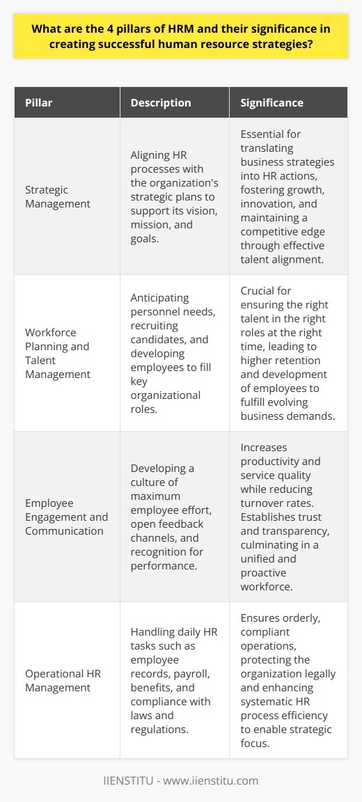 The four pillars of Human Resource Management (HRM) form the foundation for developing and executing effective HR strategies that are vital for the success of any organization. These pillars are interdependent, with each one playing a critical role in the overall HR framework.**Pillar 1: Strategic Management**Strategic management is the cornerstone of HRM and involves connecting HR processes with the organization's strategic plans. HR professionals use strategic management to ensure that the HR system is designed and executed in a way that supports the organization's vision, mission, and goals. They develop HR strategies that promote the organization's direction by aligning HR policies with business objectives.Significance: Strategic Management is vital for translating business strategies into HR priorities. It ensures that human resource initiatives support the organization's growth, innovation, and competitive advantage. By effectively aligning HR and business strategies, organizations can better recruit, retain, and develop employees who contribute to the success of the business.**Pillar 2: Workforce Planning and Talent Management**This pillar focuses on anticipating and fulfilling the organization’s personnel needs through systematic planning and the development of a talented workforce. HR is responsible for identifying current and future talent needs, recruiting suitable candidates, and fostering the growth of employees to fill key roles.Significance: Workforce planning and talent management ensure that organizations have the right people with the right skills at the right time. Through succession planning and targeted talent development, organizations can navigate the challenges of the evolving labor market. Effective talent management strategies lead to higher employee retention rates and ensure the continuous development of employees to meet current and future business needs.**Pillar 3: Employee Engagement and Communication**Employee engagement and communication represent the relationship between an organization and its employees. HR must promote a culture that encourages employees to give their best effort at work, includes avenues for feedback, and provides recognition for performance. This pillar is about building an environment where employees feel valued and integrated into the organization.Significance: Elevated levels of employee engagement lead to greater productivity, better customer service, and lower turnover rates. Effective communication reinforces trust and transparency within the organization, boosting morale and fostering a cohesive and collaborative work environment. Engaged employees are more likely to be committed to the organization's goals and be proactive in contributing to its success.**Pillar 4: Operational HR Management**Operational HR Management entails managing the everyday HR responsibilities that keep the organization functioning smoothly. It includes administrative roles, such as managing employee records, payroll, benefits administration, and ensuring compliance with employment laws and regulations.Significance: Operational HR management is essential for maintaining an orderly and legally compliant workplace. Through diligent operational management, HR protects the organization from legal disputes, builds systematic approaches to HR processes, and enhances efficiency. This foundation supports the seamless execution of strategic HR initiatives, freeing up resources to focus on higher-level strategies. Together, these pillars form a cohesive structure that supports a robust HR strategy. When executed with care and attention, this framework can significantly elevate organizational performance and create a sustainable competitive advantage. To thrive in a dynamic business environment, it is imperative that HR professionals understand and implement these pillars coherently and strategically.