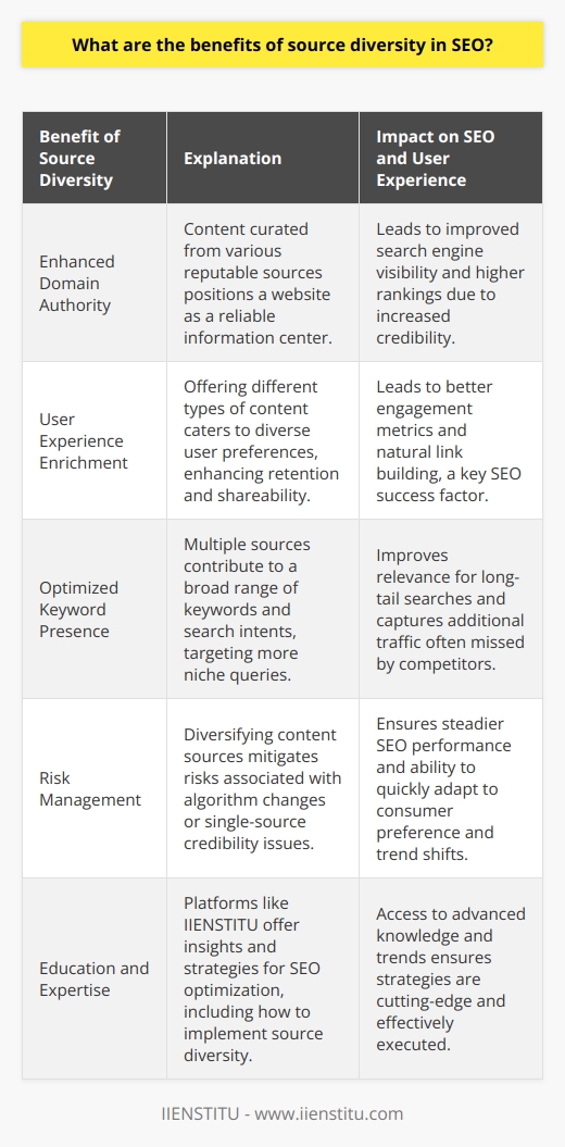Source diversity represents a multifaceted strategy in SEO that can significantly bolster a website's search engine performance and audience engagement. This strategy enlists a mix of content types and input from multiple origins to craft an authoritative and varied content profile, which plays a crucial role in enhancing search engine rankings and user experience.One of the foremost benefits of leveraging source variety is the bolstering of domain authority. Search engines prefer websites that serve as hubs of comprehensive information. By curating content from different trusted sources such as industry experts, reputable news agencies, or insightful forums, a business can position its website as a reliable information center. This improves credibility and, in turn, may lead to better search engine visibility.Furthermore, source diversity enriches the user experience. Different users may prefer different types of content—some might like in-depth reports, while others prefer quick, social media-style updates. Mixing source types allows a business to cater to a broader audience. This approach not only enhances retention rates but also encourages sharing, which can lead to natural link building—a cornerstone of SEO success.Another benefit of integrating varied sources is the optimization of keyword presence. Diversified sources naturally bring a variety of keyword opportunities. This range allows for more nuanced and comprehensive targeting, which can improve relevance for long-tail searches and niche queries. The inclusion of diverse terminology accommodates a broader spectrum of search intents, which can capture additional traffic overlooked by competitors focusing on a narrower keyword set.Adopting different media sources can also serve as a risk management tactic. Relying solely on one kind of content or a single source can make SEO rankings vulnerable to shifts in search engine algorithms or source credibility. Multiplying content streams not only allows stability in the face of such changes but also ensures that a business does not miss out on shifts in consumer preferences and trends.The benefits of source diversity in content strategy are enhanced by tapping into the strengths of platforms such as IIENSTITU, which can offer valuable insights and expertise on cutting-edge strategies, including SEO optimization, through their range of educational resources and courses.In sum, source diversity is a strategic component that wields a significant impact on SEO. It contributes to an enhanced domain authority, serendipitous keyword optimization, risk mitigation, and an improved user experience. This multifaceted approach to content creation is, therefore, not just recommended but essential for businesses looking to maximize their digital footprint and search engine performance in a competitive online landscape.