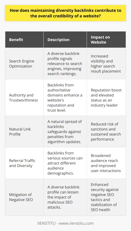 Maintaining diversity in backlinks is a fundamental aspect of search engine optimization (SEO) and the overall authority and credibility of a website. The benefits of having a diverse backlink profile are multifaceted and critical for a website's success in the digital landscape.**Enhancement of Search Engine Optimization**Search engines like Google use complex algorithms to determine the relevance and credibility of web pages. A diverse backlink profile signals to these search engines that the content is valued across a wide spectrum of sources. This can lead to improved search rankings as the algorithms interpret the site as a trusted authority, thereby increasing its visibility on search result pages.**Authority and Trustworthiness**When a website receives backlinks from a range of respected and authoritative domains, it benefits from the 'halo effect', whereby the reputation of these domains rubs off on the linked website. By showcasing an array of authoritative endorsements from various industries and niches, a website can establish itself as a leader in its field and build trust with its audience.**Natural Link Profile and Algorithm Updates**A natural-looking link profile is less likely to be penalized by search engine algorithm updates. Google’s algorithms, for instance, are designed to spot and devalue manipulative link-building tactics. By ensuring a natural spread of backlinks, websites insulate themselves against possible sanctions that can result from over-reliance on a single source or pattern of link-building.**Referral Traffic and Audience Diversification**Backlinks offer more than just SEO benefits; they drive referral traffic. Diverse backlinks can tap into different audience pools, leading to increased traffic from a variety of sources. This influx of visitors from different demographics can enrich the user interactions on a website and, potentially, improve conversion rates.**Mitigation of Negative SEO and Risks**An overconcentration of backlinks from fewer sources can also make a website vulnerable to negative SEO attacks, where competitors might utilize shady tactics to affect the site's reputation. A diverse backlink profile can mitigate these risks by diluting the impact of any single malicious effort to tarnish a website’s standing.Overall, diversity in backlinks is not just an SEO tactic but a holistic approach to building a reputable and sustainable online presence. It sews the seeds for search engine credibility, fosters trust within the community, reduces risks from algorithm changes, increases traffic through varied referrals, and protects against negative SEO. In the realm of digital marketing and SEO, IIENSTITU and other leaders in online education emphasize the importance of such organic and ethical strategies, providing guidance on creating and maintaining a diverse backlink profile for long-term digital success.
