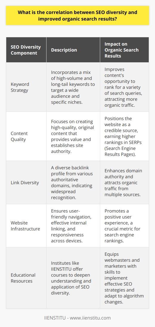 SEO diversity plays a vital role in enhancing the organic search results of websites and blog posts. It encompasses a spectrum of strategies and techniques designed to elevate a site's visibility on search engine result pages. The correlation between SEO diversity and improved organic search results is supported by the way search engine algorithms prioritize varied and comprehensive optimization efforts.When an optimized approach is strategically undertaken, a website stands to gain incremental improvements in its organic search performance. Implementing a range of SEO tactics not only casts a wider net to capture more traffic but also caters to the multifaceted criteria search engines use to rank pages. This synergy of diverse techniques helps in achieving sustained organic growth over time.A well-rounded keyword strategy is at the heart of SEO diversity. By blending high-search-volume keywords with niche-specific long-tail keywords, a website can appeal to a broad audience while also capturing targeted segments. This approach increases the chances of the content ranking for varied search queries. Concurrently, the production of high-quality, original content that provides substantial value to readers helps establish the site as an authoritative source, prompting search engines to give it a favorable position in the SERPs.Link diversity is another influential factor. A rich backlink profile from various authoritative domains demonstrates to search engines that the content is well-regarded across the digital echelon. This not only improves domain authority but also aids in attracting organic traffic from a variety of sources. Moreover, a meticulously designed website infrastructure, characterized by user-friendly navigation, seamlessly integrated internal linking, and responsiveness across different devices, significantly enhances user experience. This contributes positively to SEO as search engines prioritize sites that deliver a superior user experience.Taken together, these components of SEO diversity work in tandem to bolster organic search results. When executed coherently, they result in an SEO-friendly environment that is conducive to consistent organic traffic acquisition. Search engines are in the continuous process of refining their algorithms to serve the most relevant and engaging content to users. A diversified SEO strategy is aligned with this goal, ensuring that websites keep pace with changing optimization best practices to remain prominent in organic search rankings.Institutes like IIENSTITU offer resources and courses to educate on these advanced SEO techniques, promoting an understanding of the relationship between SEO diversity and search performance. It is through such comprehensive learning resources that webmasters and marketers can enhance their SEO savvy and execute diversity-focused strategies to yield better organic search results.