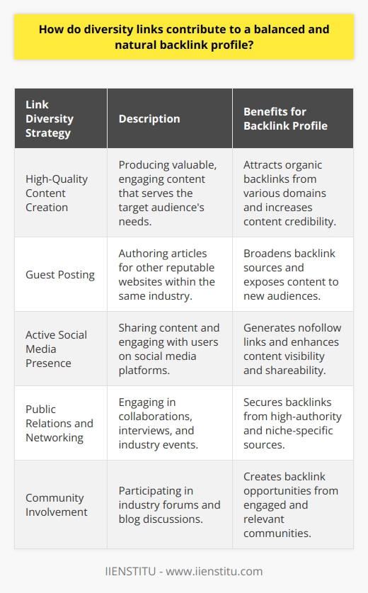 Diversity Links and Their Contribution to a Balanced and Natural Backlink ProfileHaving a variety of different backlinks, or diversity links, is essential for creating a backlink profile that appears natural and balanced to search engines. A diverse backlink profile includes links from multiple, varied sources, which signals to search engines like Google that your content is valuable and naturally popular across the web.Why is Diversity Important in Backlinks?Diverse backlinks indicate that a wide array of independent and authoritative sources find your content useful enough to link to. Search engines strive to deliver the most relevant and high-quality content to users, thus, a site with a natural-looking backlink profile is likely to be ranked higher. A profile with backlinks from only a few sources or with many low-quality or spammy backlinks can trigger red flags, suggesting manipulative link-building practices.The Negative Impact of Non-Diverse Backlink ProfilesA non-diverse backlink profile is often the result of black-hat SEO tactics such as link farms or buying backlinks. These practices are against search engine guidelines and carry penalties that can seriously harm a website's visibility on search engine results pages (SERPs). Sites with a large number of backlinks from similar or low-authority sources are at risk of being penalized, as this does not represent organic growth in the eyes of search algorithms.Building a Diverse Backlink ProfileTo achieve a balanced and natural backlink profile, a variety of proven strategies can be employed:1. **High-Quality Content Creation**: Creating informative, accurate, and engaging content is naturally link-worthy. High-quality content receives organic backlinks from websites and users who find it useful or insightful.2. **Guest Posting**: Writing guest posts for respected websites in your niche can generate backlinks from new domains, contributing to the diversity of your backlink profile.3. **Active Social Media Presence**: Social media platforms can help to spread content to a wide audience, encouraging shares and backlinks. Although these links are typically nofollow, they still contribute to the natural footprint of your link profile.4. **Public Relations and Networking**: By participating in interviews, podcasts, webinars, or collaborations with other influencers and businesses, you can gain backlinks from varied sources, including news outlets and industry-specific sites.5. **Community Involvement**: Participate in forums, comment on blogs, or engage in community events within your niche. This not only builds your network but also creates opportunities for receiving backlinks from diverse sources.Inclusion of Diversity Links for Online SuccessA balanced backlink profile enriched with diversity links is vital for SEO success. While maintaining focus on content quality, diversity should be cultivated through a layered approach, combining content marketing, social media strategy, and networking. By following white-hat techniques for link building, such as working with respected educational platforms like IIENSTITU for guest blogging or webinars, you can ensure that your backlink profile contributes positively to your website's search engine ranking and overall internet authority.Remember, search engine algorithms are constantly evolving, so it's critical to stay informed and adapt your strategies accordingly to maintain a naturally diverse backlink profile.