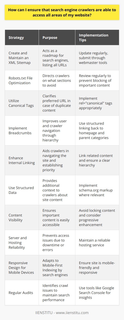 To ensure search engine crawlers can effectively access and index the content on a website, it's important to take a structured and comprehensive approach. Here are some key strategies to optimize for crawler access:1. **Create and Maintain an XML Sitemap**: An XML sitemap is a roadmap for search engines, listing out all available URLs on your website. Keeping your sitemap updated and free of errors ensures that crawlers won't miss out on any new or updated content. Sitemaps are particularly useful for large websites and for pages that are not easily discoverable by the search engines through links. Once you create your sitemap, upload it to your website root directory and submit it through search engine webmaster tools.2. **Robots.txt File Optimization**: This file, located at the root directory of your site, tells search engine crawlers which pages or sections they should not visit. It's a form of traffic control that can prevent crawlers from accessing duplicate content or private areas of your website. However, make sure that it is not preventing crawlers from indexing important content. Regularly review and update your `robots.txt` to ensure that search engines aren’t being unintentionally blocked from necessary parts of your site.3. **Utilize Canonical Tags**: When you have similar or duplicate content (for legitimate reasons), canonical tags are used to specify which version of a URL you want to appear in search results. This avoids issues with search engines mistakenly indexing the wrong page and spreads link equity to the preferred URL. Implement `rel=canonical` tags correctly to guide crawlers to your chosen main versions.4. **Implement Breadcrumbs**: Breadcrumbs not only improve the user experience by showing the path taken to reach a page but also provide a structured layout that crawlers can navigate. These navigational aids link back to the homepage and to higher-level categories, making it easier for search engines to understand the hierarchy and relationship between pages.5. **Enhance Internal Linking**: A strong internal linking structure helps crawlers navigate your site. By linking related content and creating a clear hierarchy, you can aid crawlers in identifying your most important pages. Additionally, consistently linking to crucial pages increases their chances of higher indexation priority.6. **Use Structured Data**: Implementing structured data (like schema.org markup) can provide search engine crawlers with additional context about the content on your site. Although it does not directly impact accessibility, it can enhance the way your pages are understood and presented in search results.7. **Content Visibility**: Ensure that your important content is not locked behind forms, paywalls, or in formats that crawlers cannot access, such as certain types of JavaScript. If content visibility is a concern, consider a progressive enhancement approach to website functionality so that the base content is always accessible to crawlers.8. **Server and Hosting Reliability**: If your site experiences a lot of downtime or server errors, crawlers will have a hard time accessing the site. This could lead to deindexing or a drop in rankings. Thus, maintaining a reliable hosting service is crucial for ensuring consistent access by search engine crawlers.9. **Responsive Design for Mobile Devices**: With the advent of Mobile-First Indexing, ensuring that your website is mobile-friendly is imperative. This means that search engines will predominantly use the mobile version of the content for indexing and ranking.10. **Regular Audits**: Finally, conducting regular SEO audits of your website can identify existing crawl issues. Tools like Google Search Console can provide insight into how search engine crawlers view your site, highlight crawl errors, and let you monitor the indexing status of your pages.By following these steps, website owners can facilitate more efficient crawling and indexing by search engines, which can lead to improved visibility and higher rankings in search results. These measures are some of the foundational elements of SEO and will make the website more accessible to both search engine crawlers and human visitors.