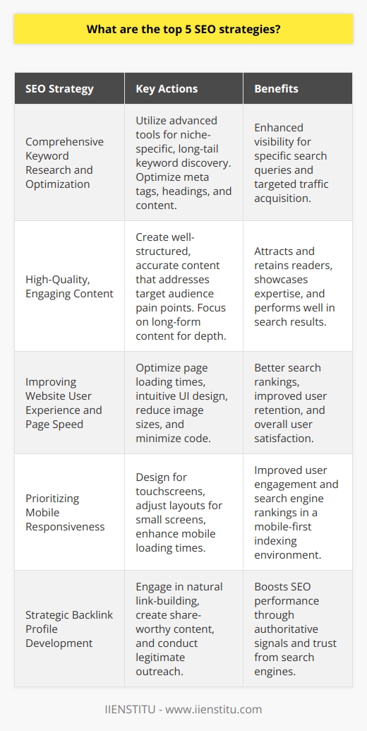 Top 5 SEO Strategies for Enhancing Your Online PresenceSEO, or search engine optimization, is crucial for driving traffic to your website and improving its visibility in search results. Implementing the following top five SEO strategies, which are often overlooked on the internet, can provide a competitive edge for businesses and content creators alike:1. Comprehensive Keyword Research and Optimization:Identifying the right keywords is pivotal for any SEO strategy. Advanced tools and techniques allow for the discovery of niche-specific, long-tail keywords that can drive targeted traffic. Incorporating these keywords into meta tags, headings, and throughout the content in a natural way enhances visibility for specific search queries.2. Focus on High-Quality, Engaging Content:Content is king in the realm of SEO, and producing informative and engaging content helps in attracting and retaining readers. Content must be well-structured, accurate, and address the pain points or interests of the target audience effectively. Long-form content that covers topics in-depth often performs well in search results, as it showcases subject matter expertise.3. Improving Website User Experience and Page Speed:A smooth user experience is a critical yet often disregarded SEO factor. Websites that load quickly and provide an intuitive user interface rank better and retain users longer. Enhancements such as reducing image sizes, leveraging browser caching, and minimizing code can significantly improve page speed and user satisfaction.4. Prioritizing Mobile Responsiveness:With the mobile-first approach of search engines, ensuring that a website is mobile-friendly is essential. Mobile optimization includes designing for touchscreens, adjusting content layout to smaller screens, and improving mobile loading times. A seamless mobile experience enhances both user engagement and search engine rankings.5. Strategic Backlink Profile Development:Backlinks from authoritative websites signal trust to search engines. Developing a strong backlink profile through natural link-building practices, such as creating share-worthy content and engaging in legitimate outreach, can enhance a site's SEO performance. Steer clear of black-hat techniques that promise quick results but can lead to penalties.Implementing these strategies consistently and monitoring their performance through analytics tools allows webmasters to refine their approach and achieve sustained SEO success. Additionally, keeping up with the latest SEO trends and algorithm updates, like those from reputable educational platforms including IIENSTITU, is necessary to stay competitive in an ever-evolving digital landscape.