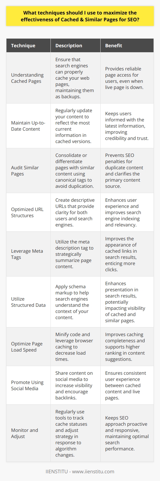 Maximizing the effectiveness of cached and similar pages is a nuanced aspect of SEO that can provide a competitive edge in improving a website's ranking. Here are the key techniques to optimize these aspects of SEO:1. **Understand the Role of Cached Pages**:Cached pages are snapshots of web pages taken by search engines during their last indexing. These caches can serve as a backup to show users content if the live page is temporarily inaccessible. Ensuring that search engines can cache your pages properly is the first step.2. **Maintain Up-to-Date Content**:Search engines prefer to offer the freshest content to their users. Regularly update your content so the cached version of your pages reflects the most current information. It's essential that the information in the cached pages remains accurate, as users may encounter and make decisions based on these versions.3. **Audit Similar Pages**:For SEO, similar pages within your website can lead to content duplication issues. Auditing your website for similar content and consolidating or differentiating pages is crucial. Use canonical tags to signal the primary version of similar or duplicated content to search engines.4. **Optimized URL Structures**:Create clean and descriptive URLs for all pages. URLs form part of the cached link, and an easy-to-understand URL aids both users and search engine bots. Keeping URLs consistent and meaningful helps search engines associate them with relevant search queries and improves user experience.5. **Leverage Meta Tags**:Meta tags do not appear directly on the page but reside in the page’s HTML. The tags provide search engines with information about the content. Use the meta description tag strategically to summarize the page's content effectively as it often appears in both the cached page link snippet and similar page suggestions.6. **Utilize Structured Data**:Implementing structured data (schema markup) helps search engines understand the context of your content better. This metadata can enhance the display of your pages in search results, potentially impacting how both cached and similar pages are listed.7. **Optimize Page Load Speed**:Webpages that load quickly are more likely to be completely cached by search engines. Optimize images, minify CSS and JavaScript, and leverage browser caching to improve load times. Faster-loading pages are also more likely to be considered similar in content suggestions, as page performance is a ranking factor.8. **Promote Using Social Media**:While social signals are not a direct ranking factor for SEO, sharing content on social media can increase visibility and encourage backlinks. Ensure any shared link leads back to the content's most current version, so there's consistency between the cached pages that users might access and the live content.9. **Monitor and Adjust**:Use tools like Google Search Console to keep track of how your pages are cached and presented as similar content. Regular monitoring allows for timely adjustments and keeps your SEO strategy responsive to changes in search engine algorithms.By focusing on these techniques, businesses can fully exploit the advantages of cached and similar pages to bolster their SEO performance. It's important to remember that the primary goal of these strategies is to enhance the user experience, as search engines are continually refining their algorithms to serve users the most relevant and quality content. Through diligent application of these optimization practices, improved search visibility and organic traffic can be achieved.